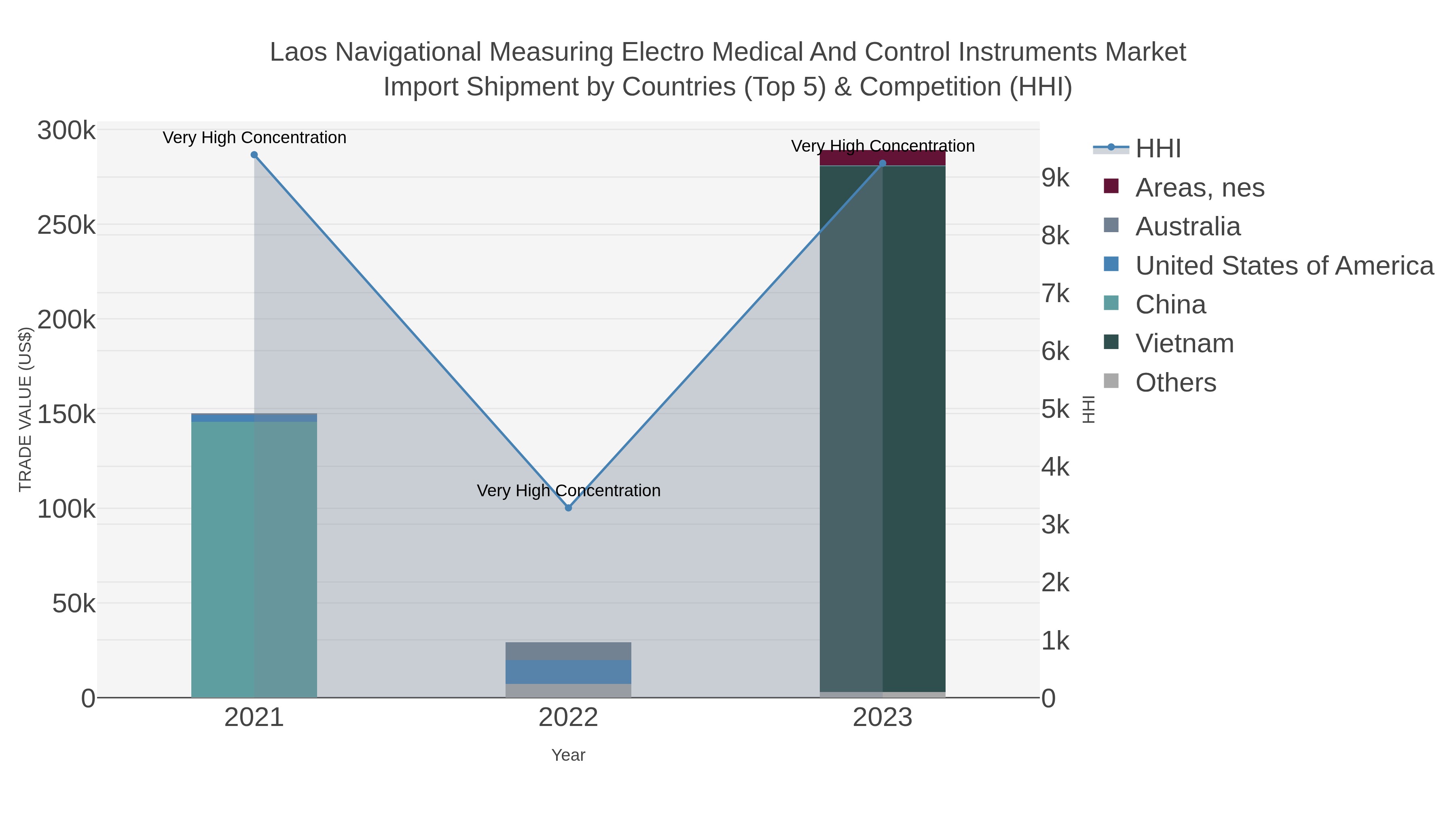 Laos Navigational Measuring Electro Medical And Control Instruments Market Import Shipment by Countries (Top 5) & Competition (HHI)