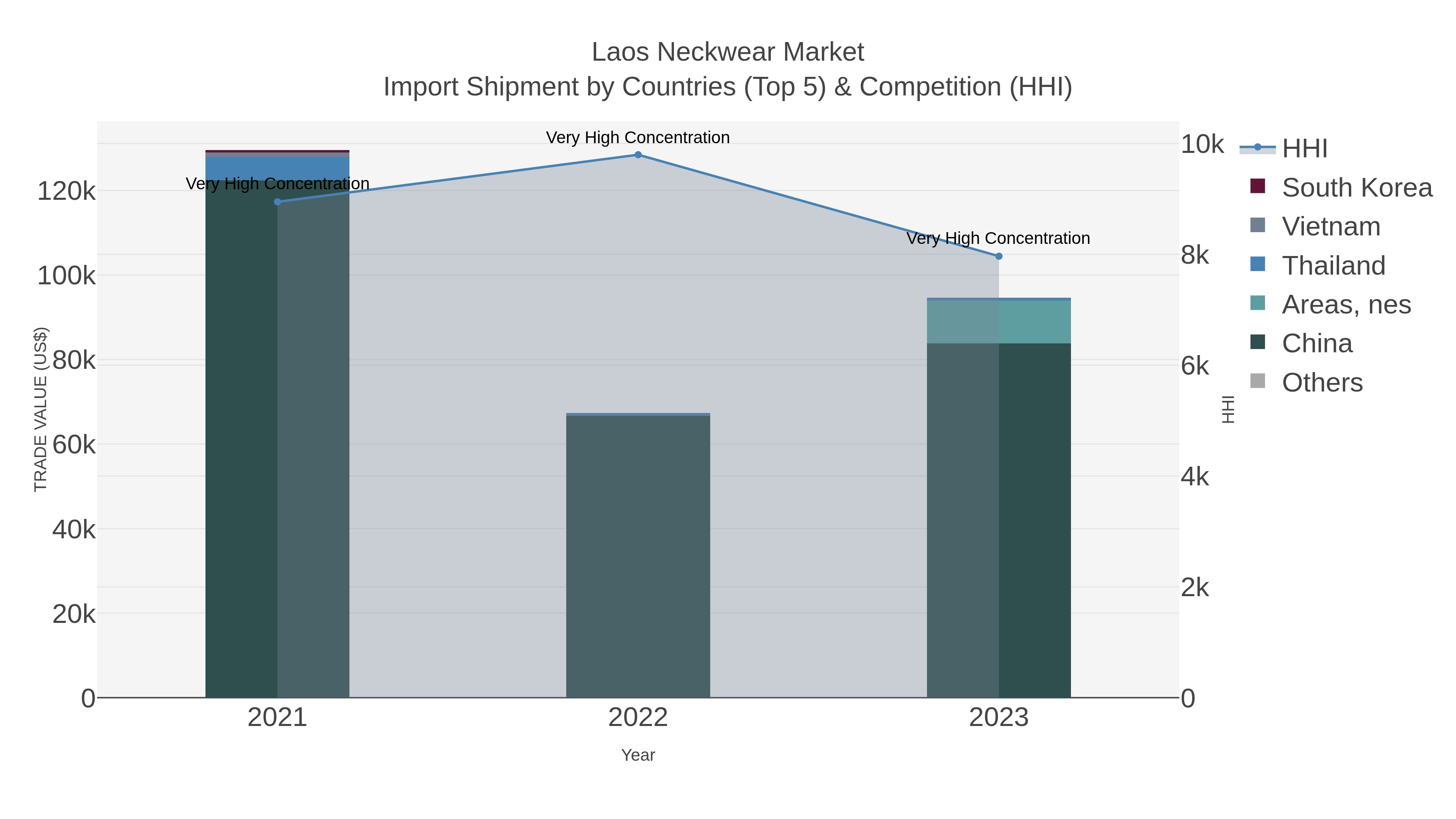 Laos Neckwear Market Import Shipment by Countries (Top 5) & Competition (HHI)