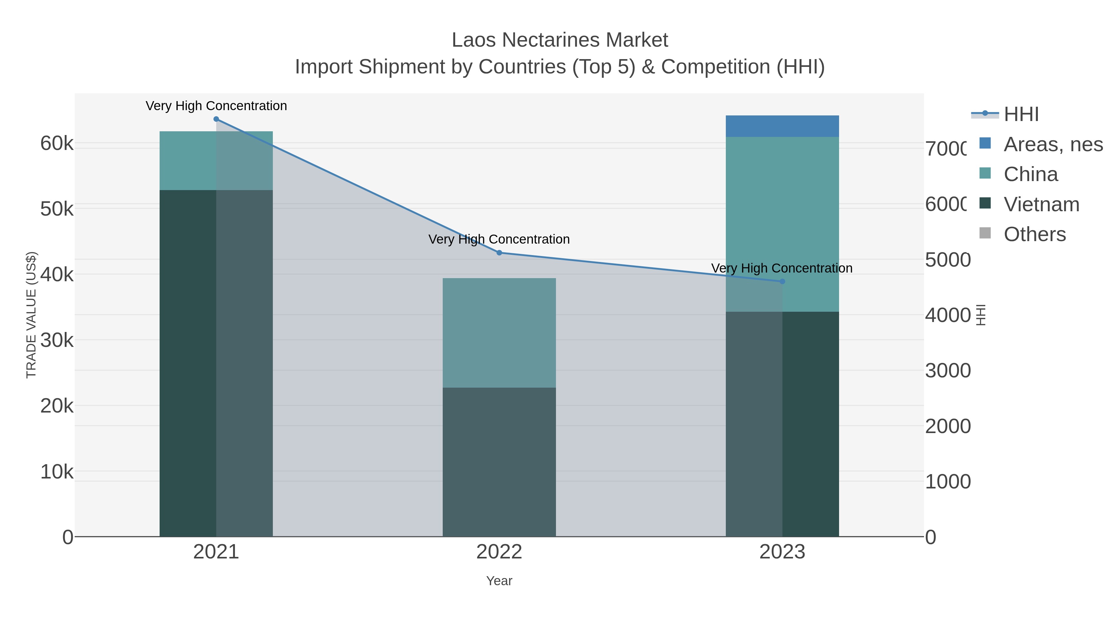 Laos Nectarines Market Import Shipment by Countries (Top 5) & Competition (HHI)