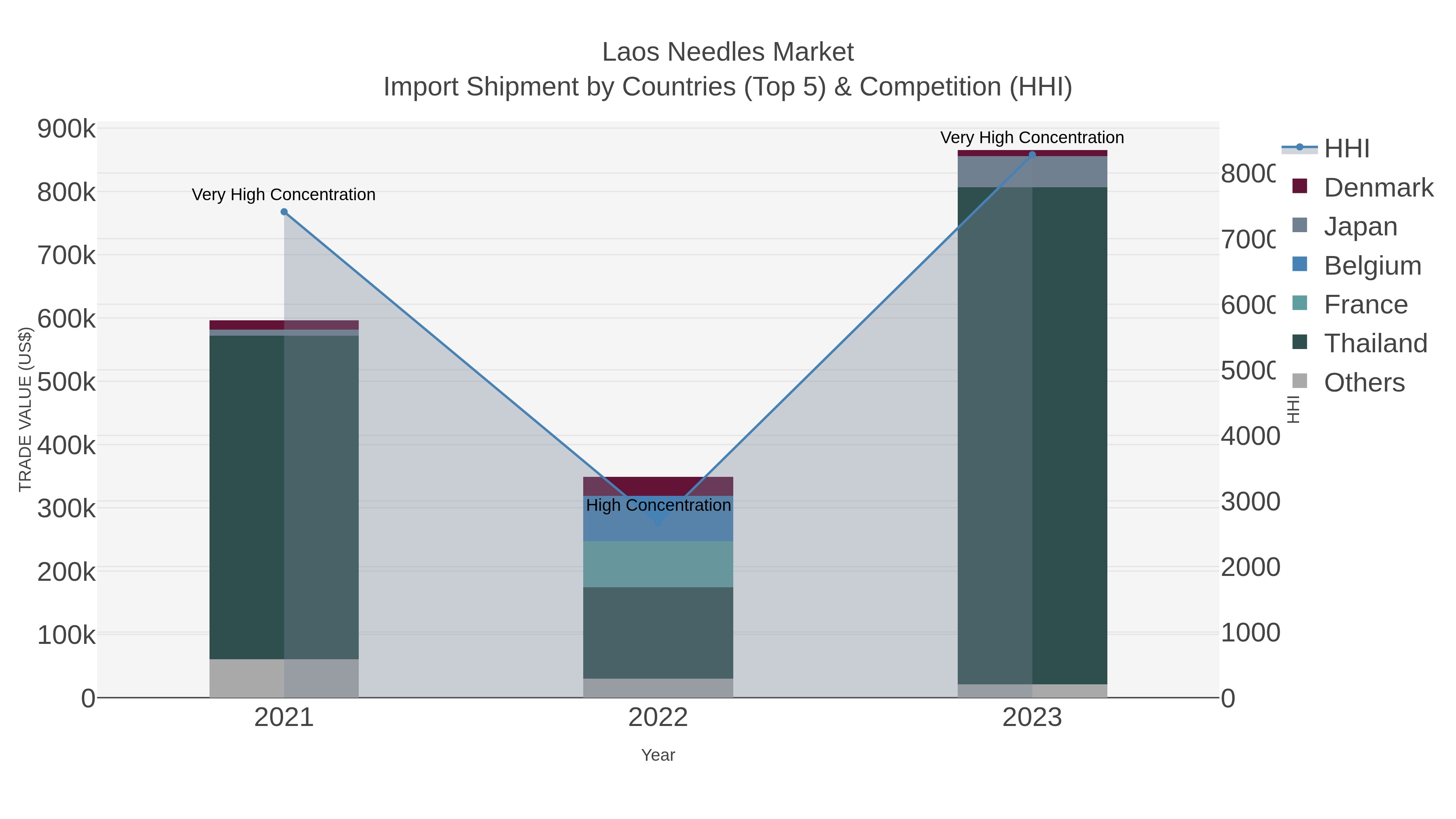 Laos Needles Market Import Shipment by Countries (Top 5) & Competition (HHI)
