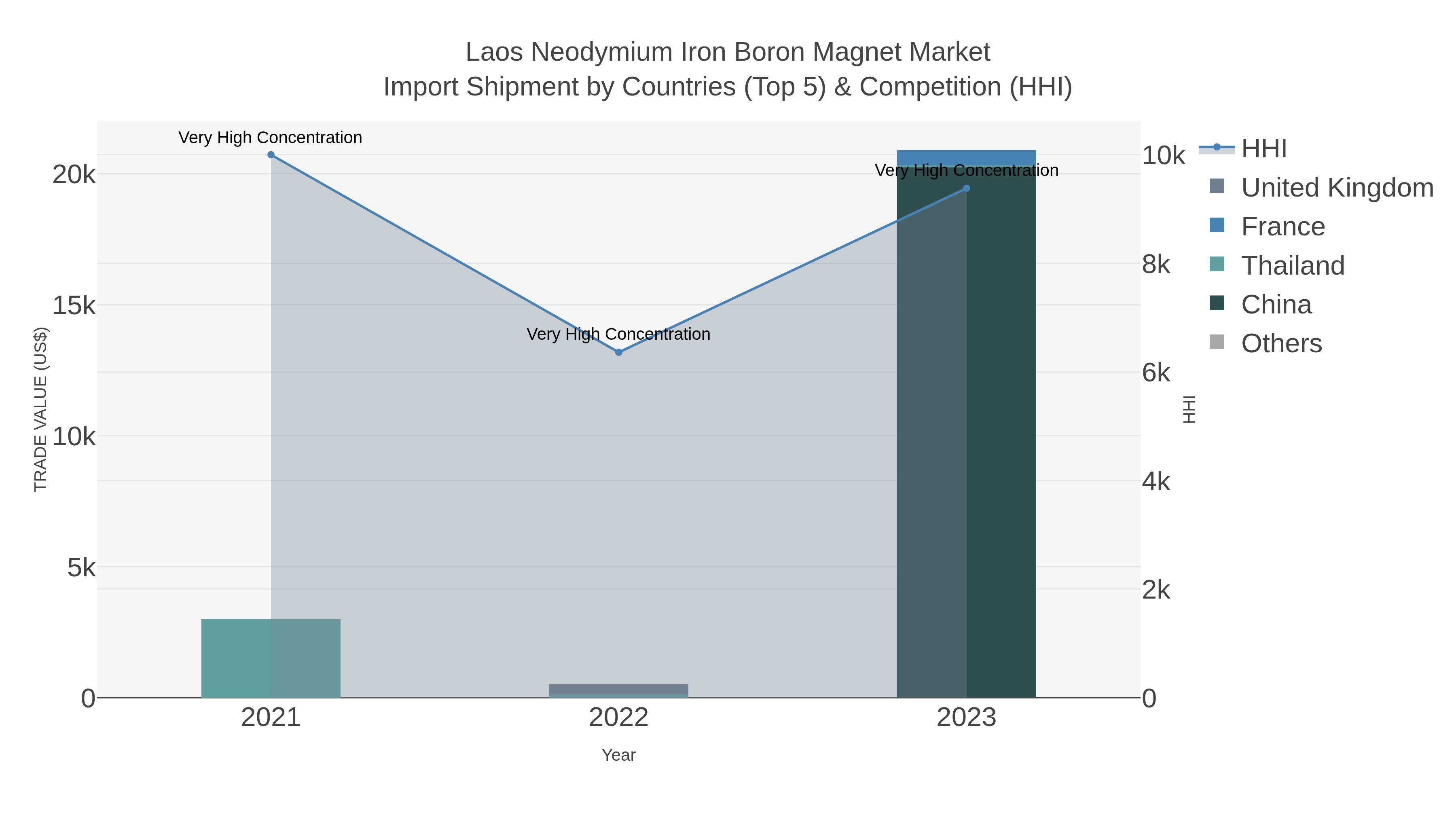 Laos Neodymium Iron Boron Magnet Market Import Shipment by Countries (Top 5) & Competition (HHI)