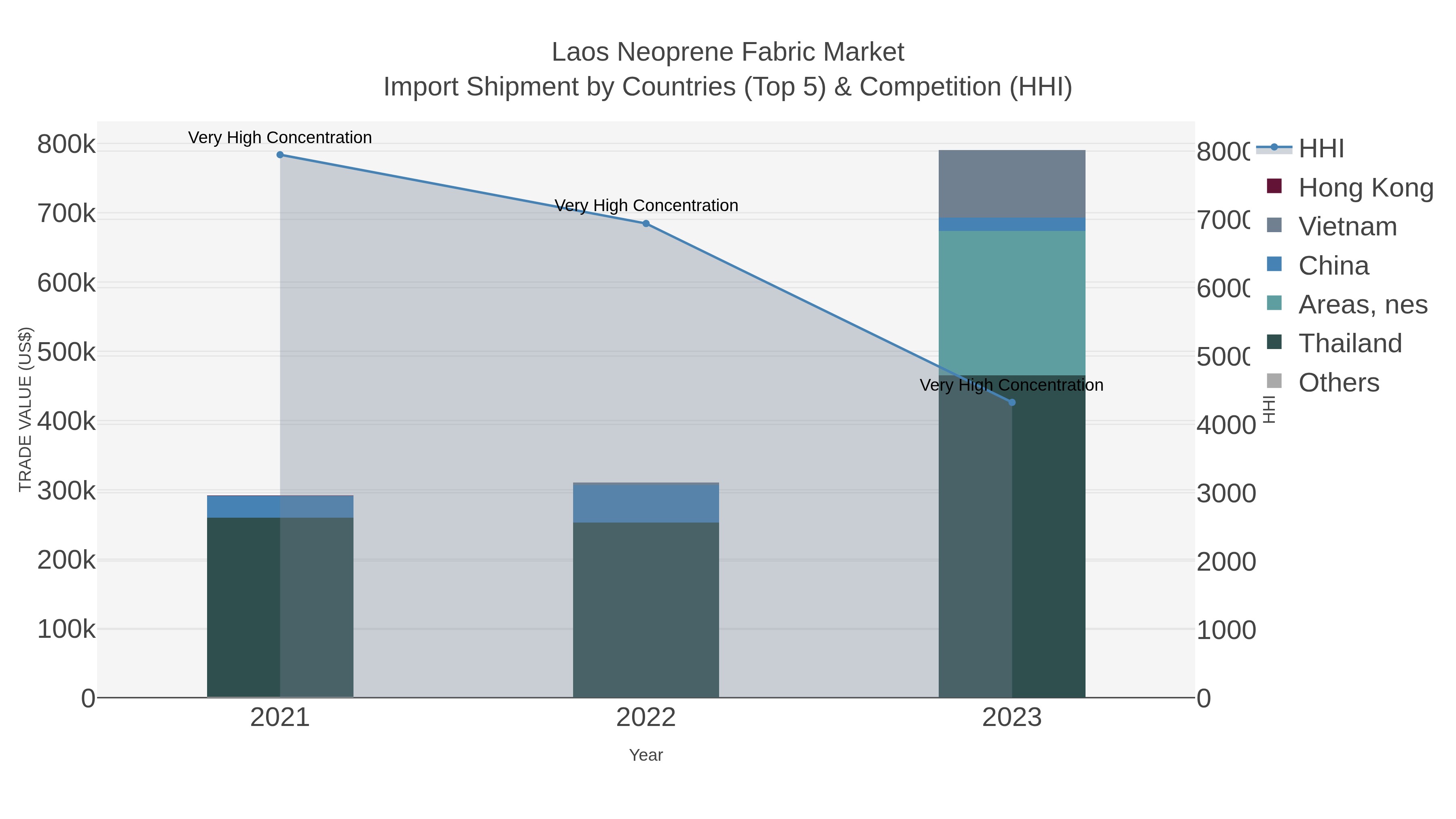 Laos Neoprene Fabric Market Import Shipment by Countries (Top 5) & Competition (HHI)