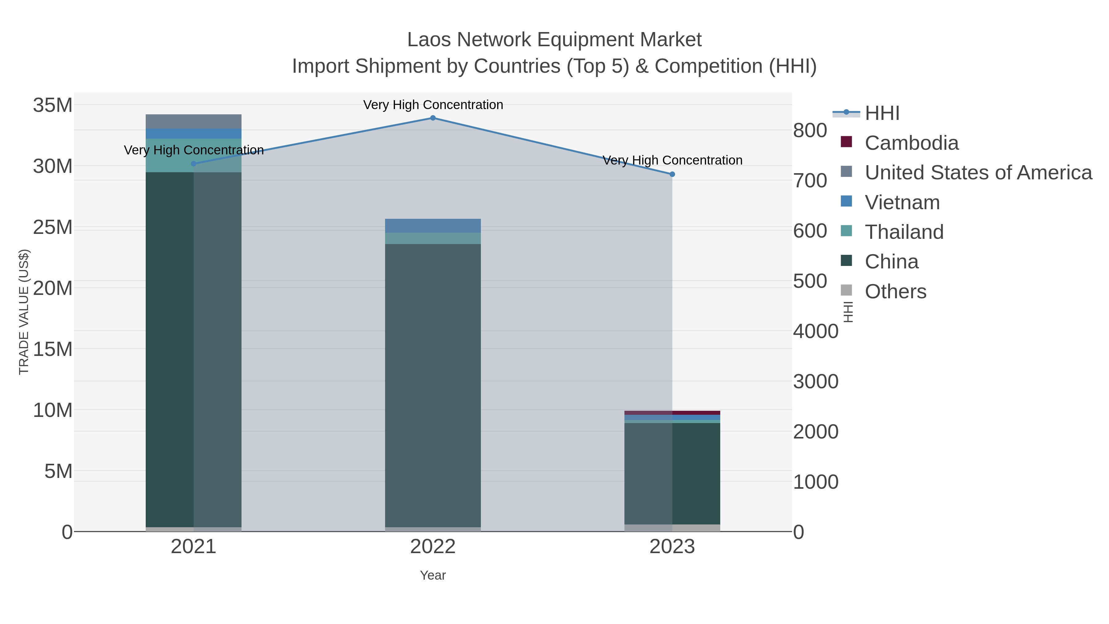 Laos Network Equipment Market Import Shipment by Countries (Top 5) & Competition (HHI)