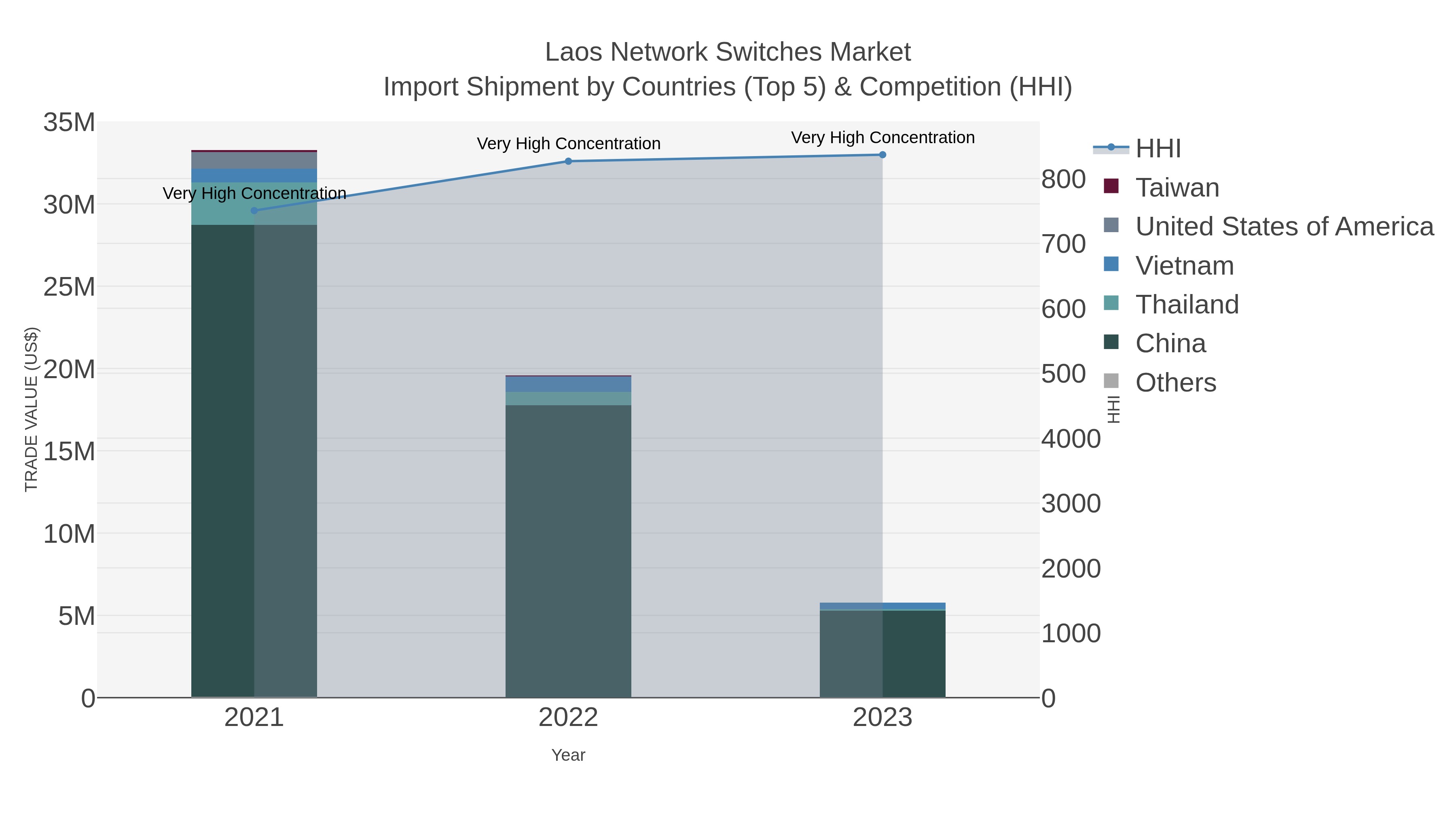 Laos Network Switches Market Import Shipment by Countries (Top 5) & Competition (HHI)
