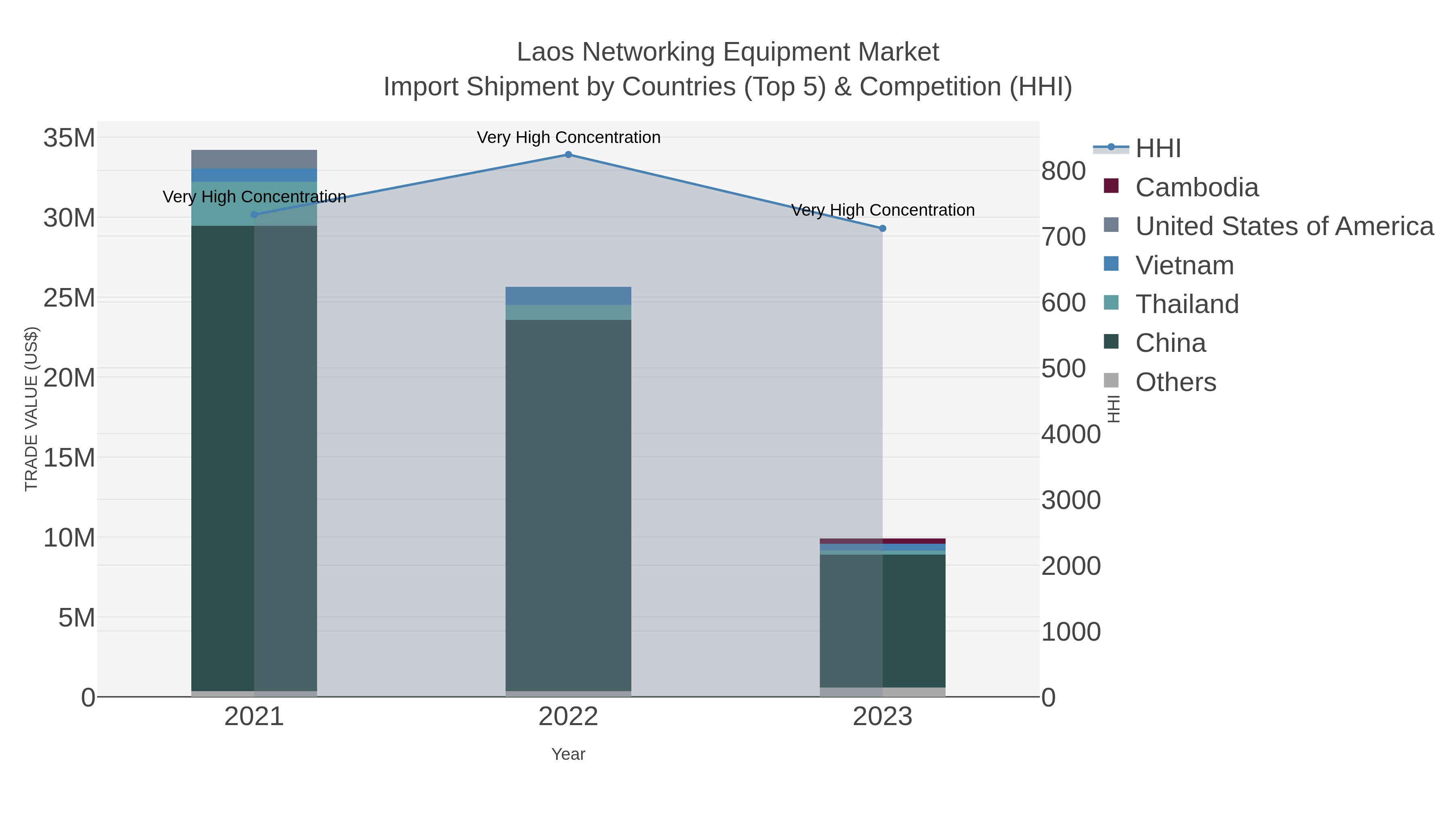 Laos Networking Equipment Market Import Shipment by Countries (Top 5) & Competition (HHI)