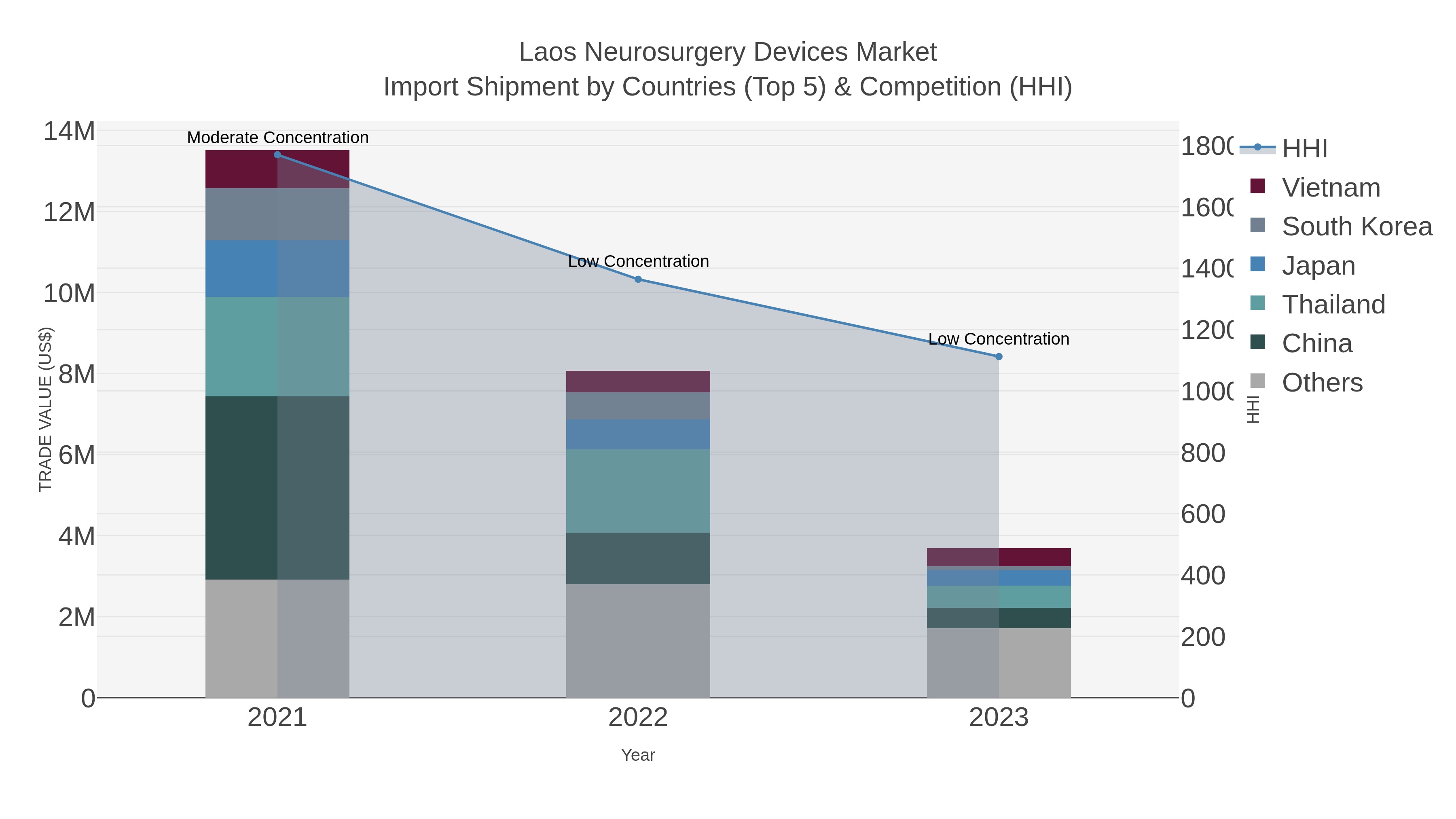 Laos Neurosurgery Devices Market Import Shipment by Countries (Top 5) & Competition (HHI)