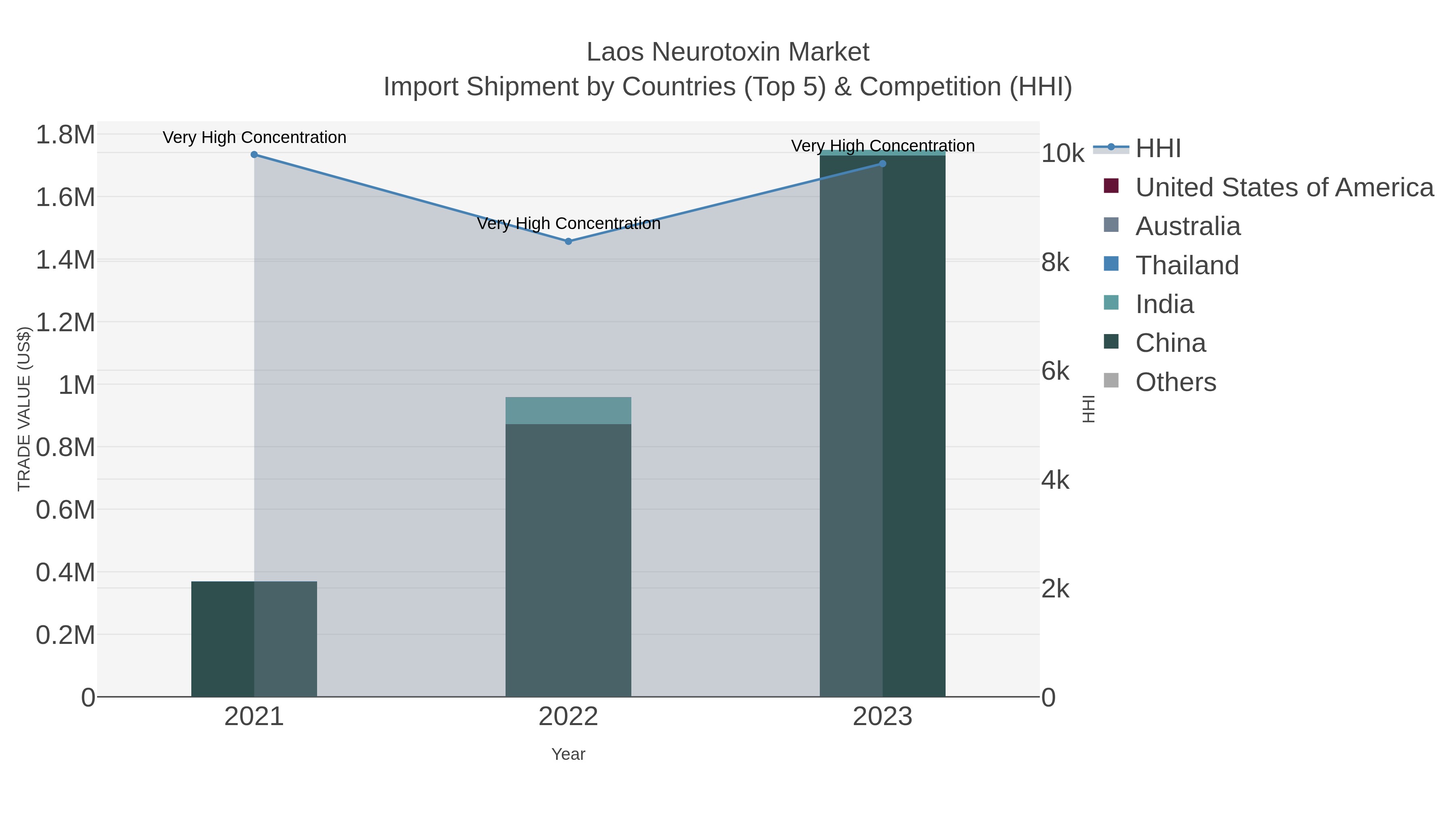 Laos Neurotoxin Market Import Shipment by Countries (Top 5) & Competition (HHI)