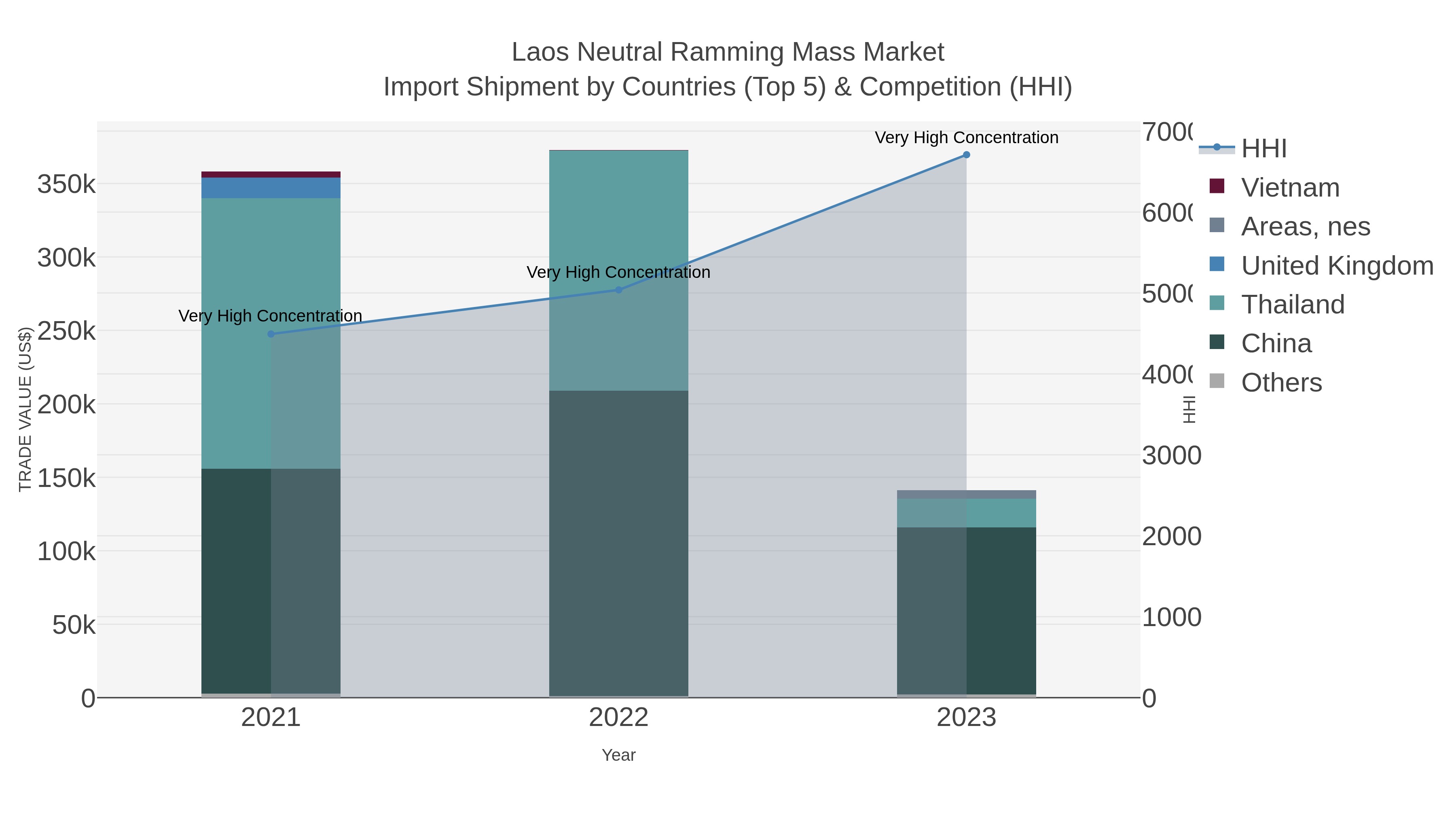 Laos Neutral Ramming Mass Market Import Shipment by Countries (Top 5) & Competition (HHI)
