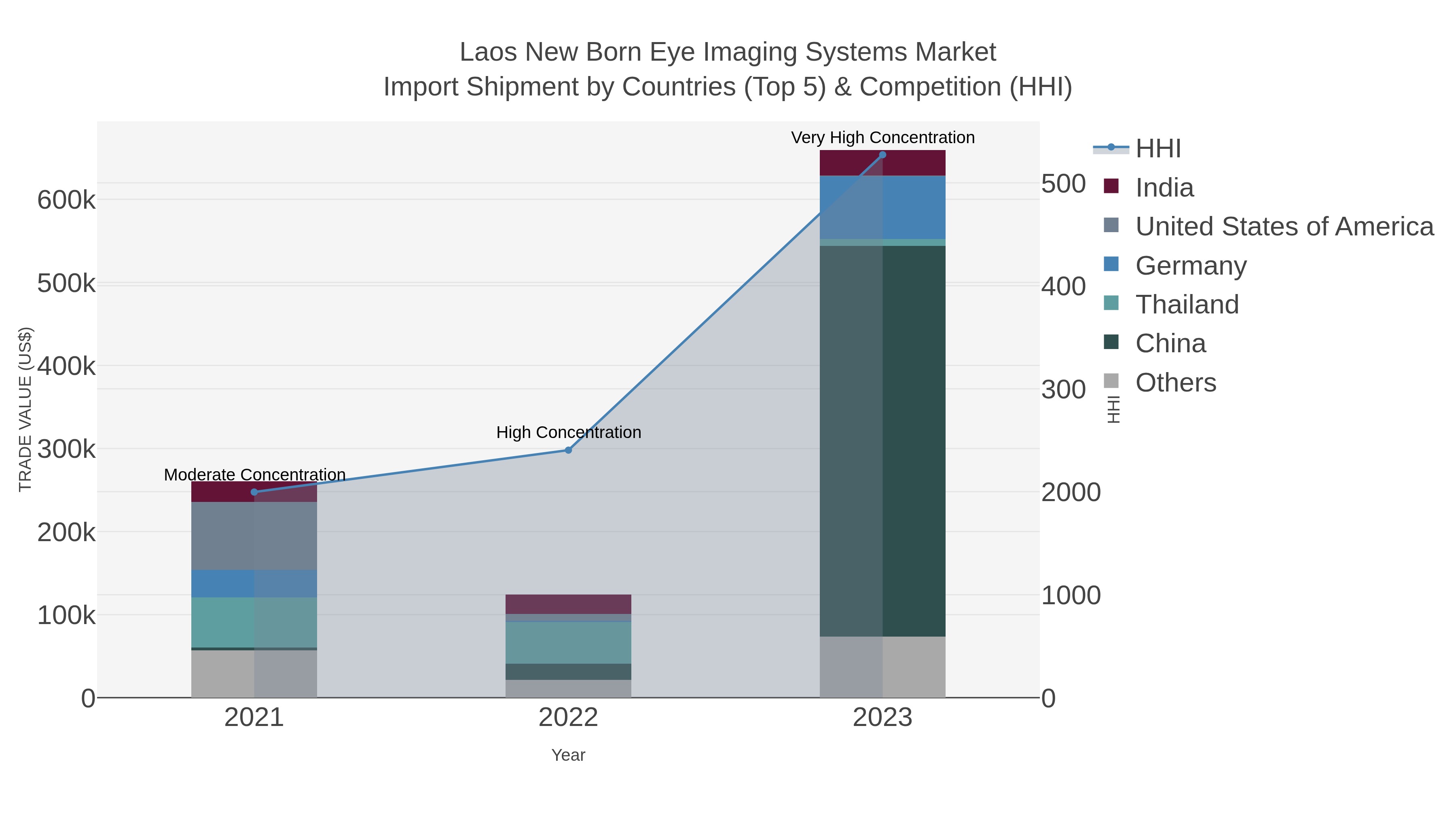 Laos New Born Eye Imaging Systems Market Import Shipment by Countries (Top 5) & Competition (HHI)