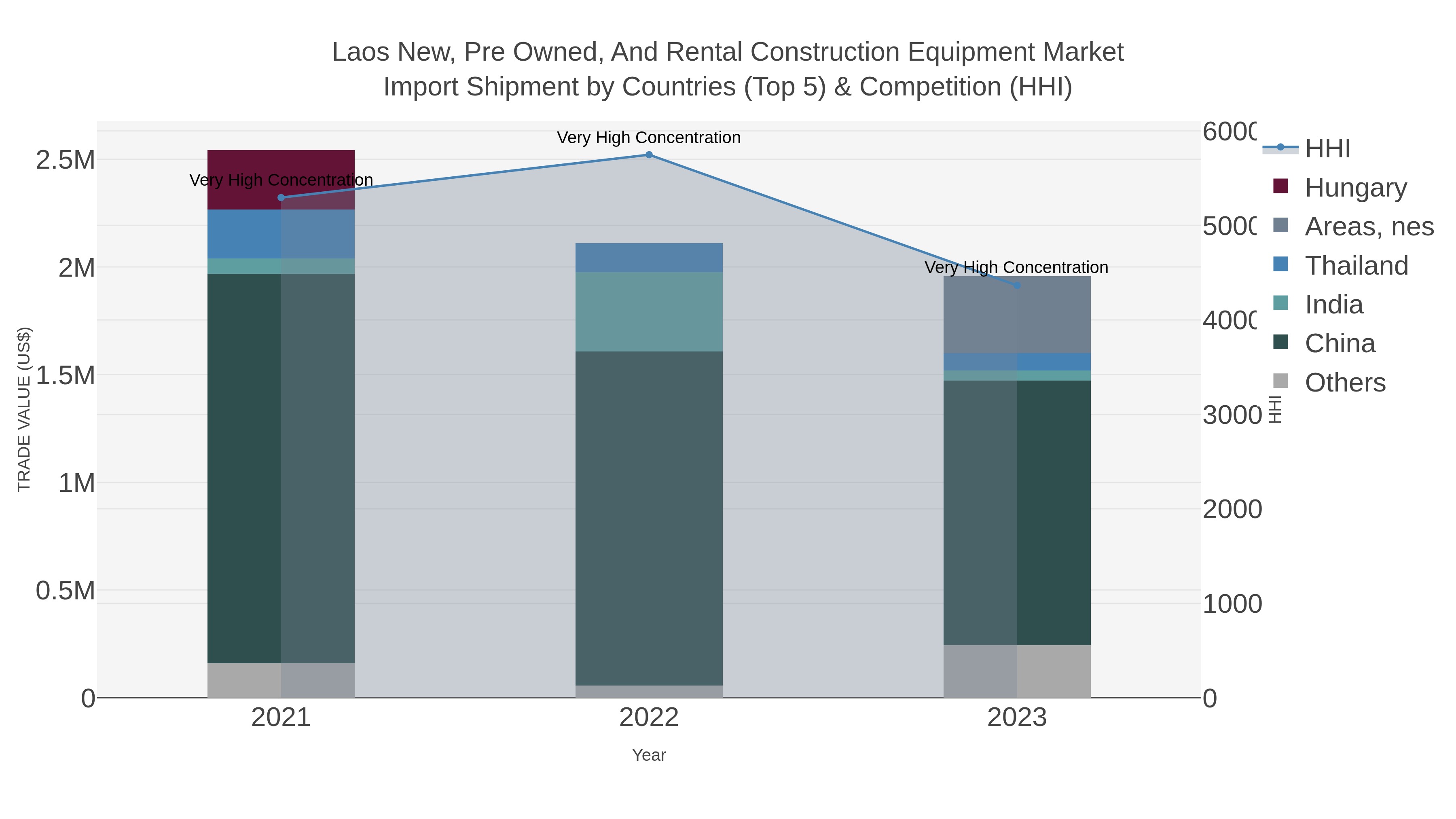 Laos New, Pre Owned, And Rental Construction Equipment Market Import Shipment by Countries (Top 5) & Competition (HHI)