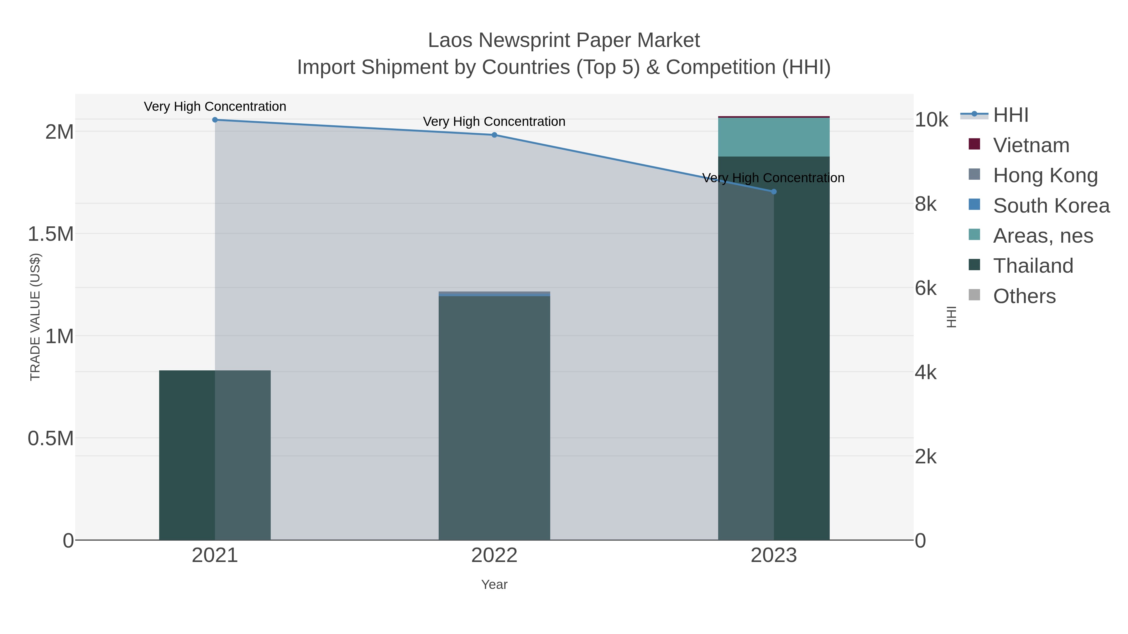 Laos Newsprint Paper Market Import Shipment by Countries (Top 5) & Competition (HHI)