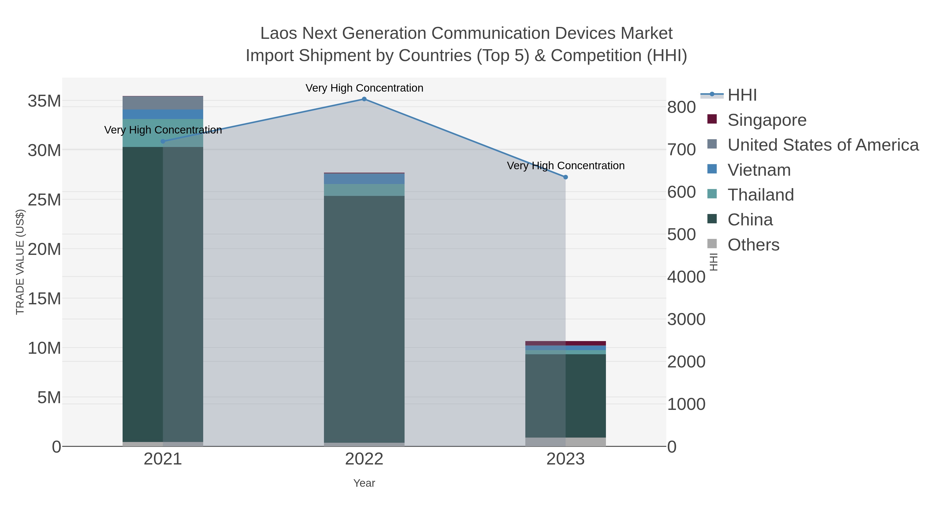 Laos Next Generation Communication Devices Market Import Shipment by Countries (Top 5) & Competition (HHI)