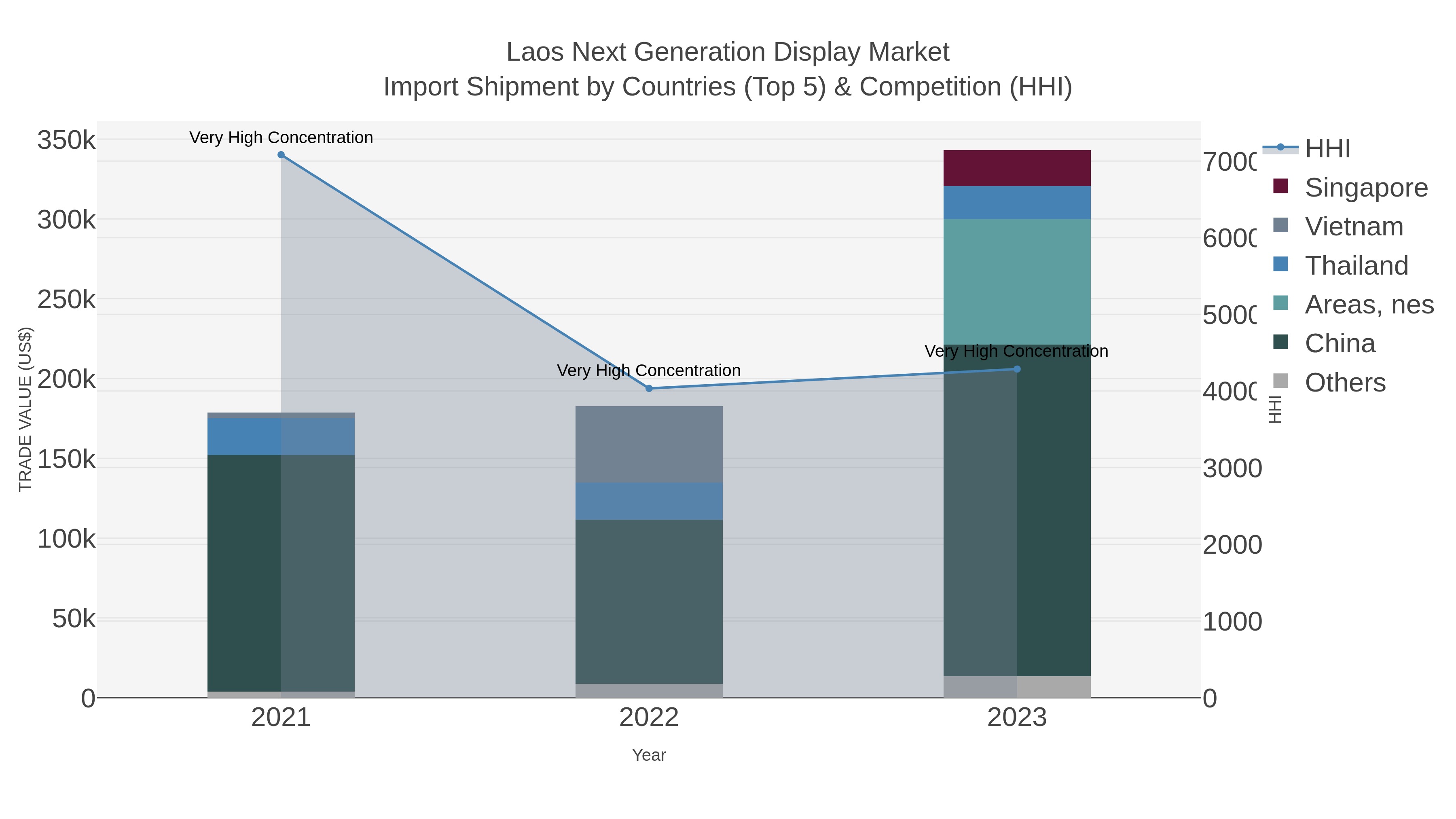 Laos Next Generation Display Market Import Shipment by Countries (Top 5) & Competition (HHI)