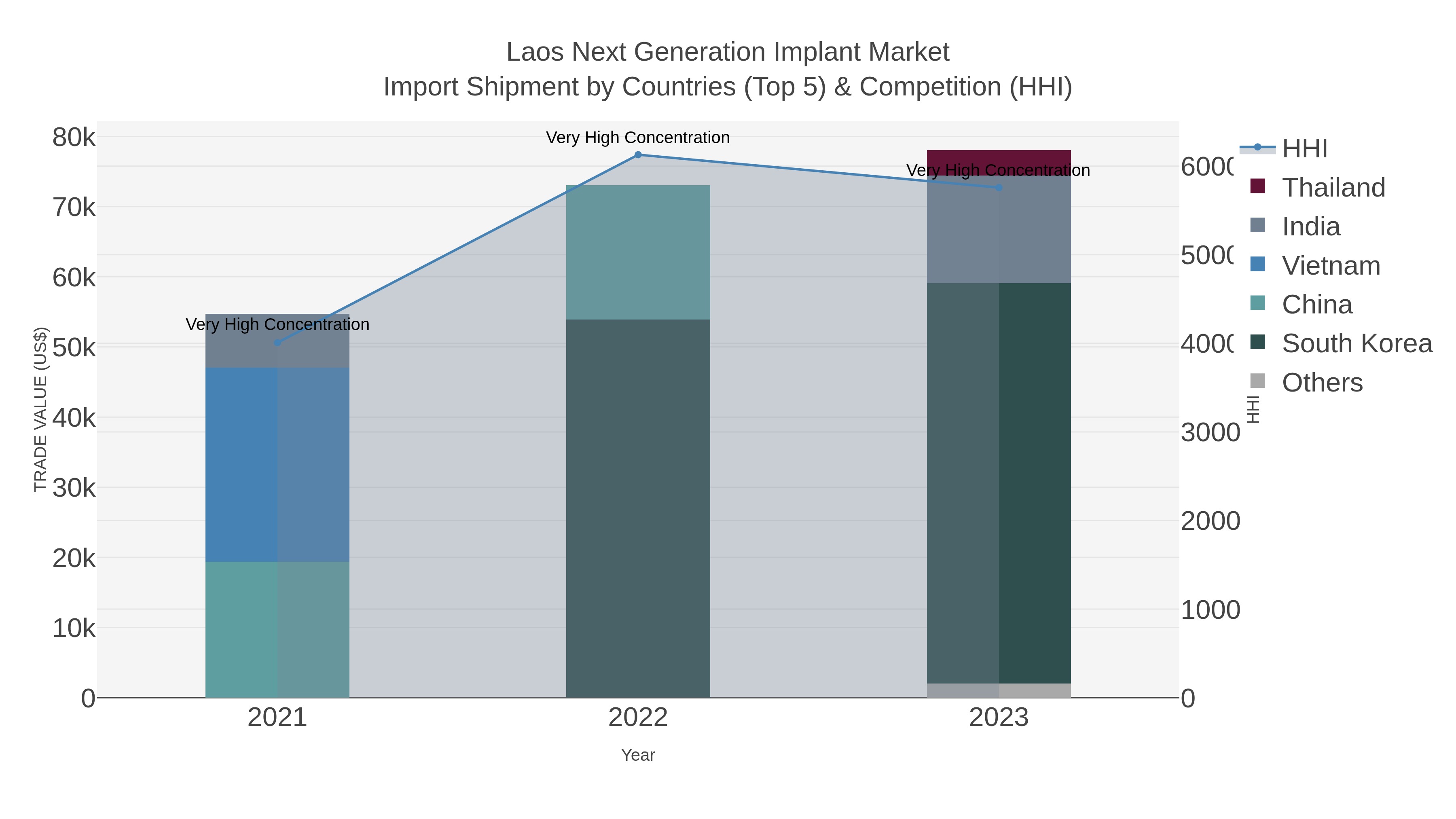 Laos Next Generation Implant Market Import Shipment by Countries (Top 5) & Competition (HHI)