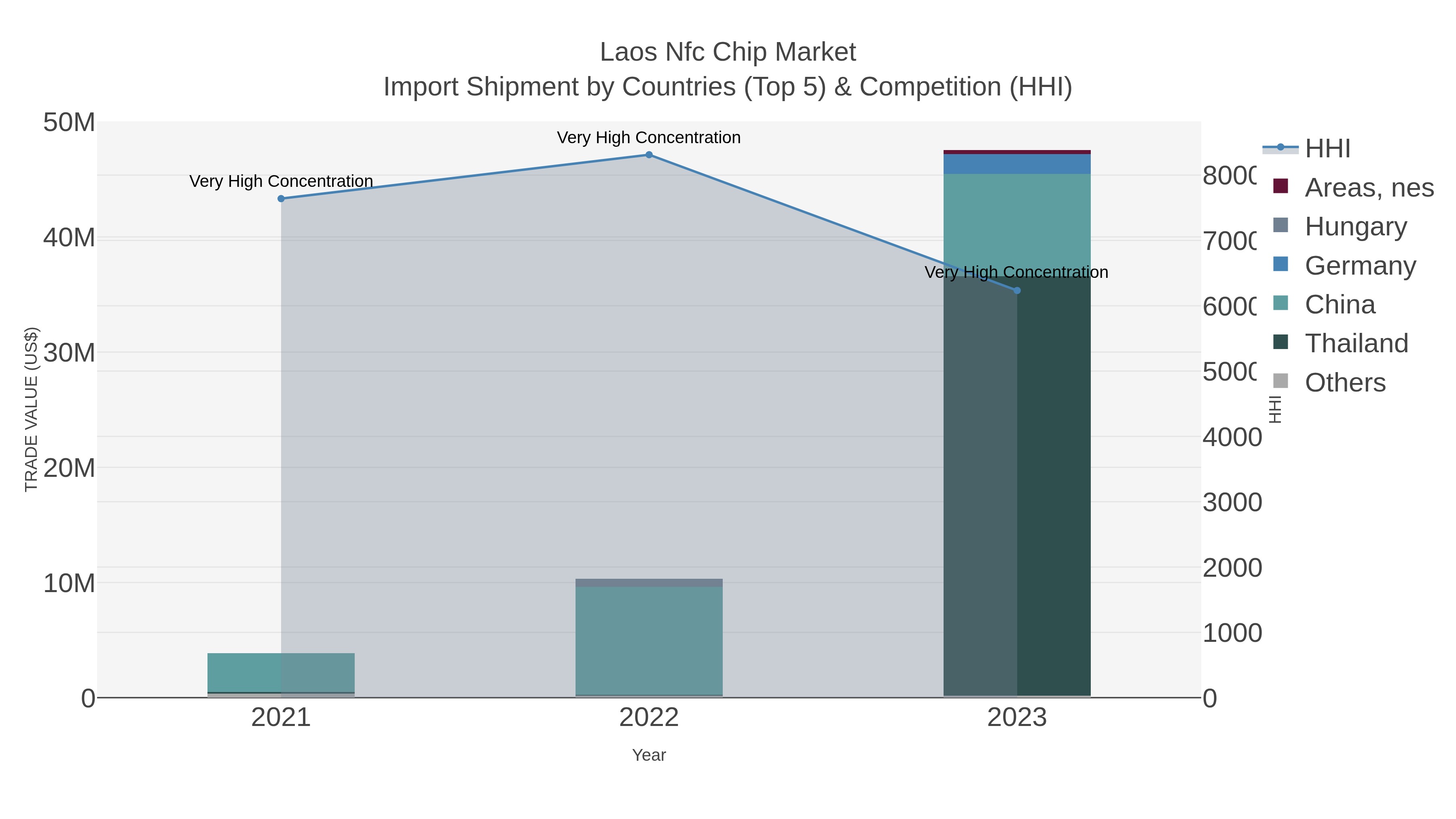 Laos Nfc Chip Market Import Shipment by Countries (Top 5) & Competition (HHI)
