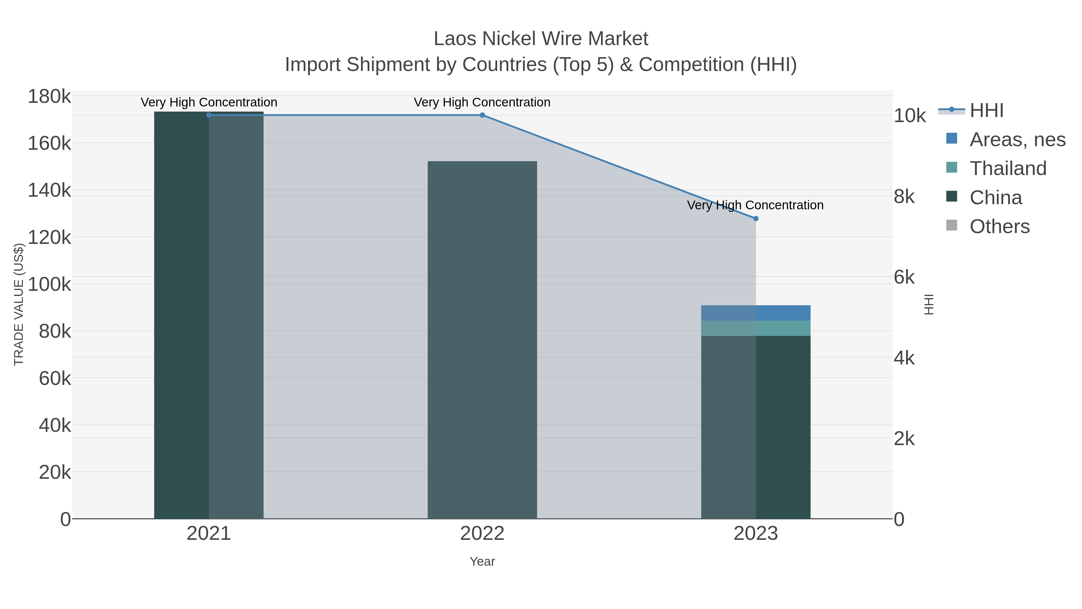 Laos Nickel Wire Market Import Shipment by Countries (Top 5) & Competition (HHI)