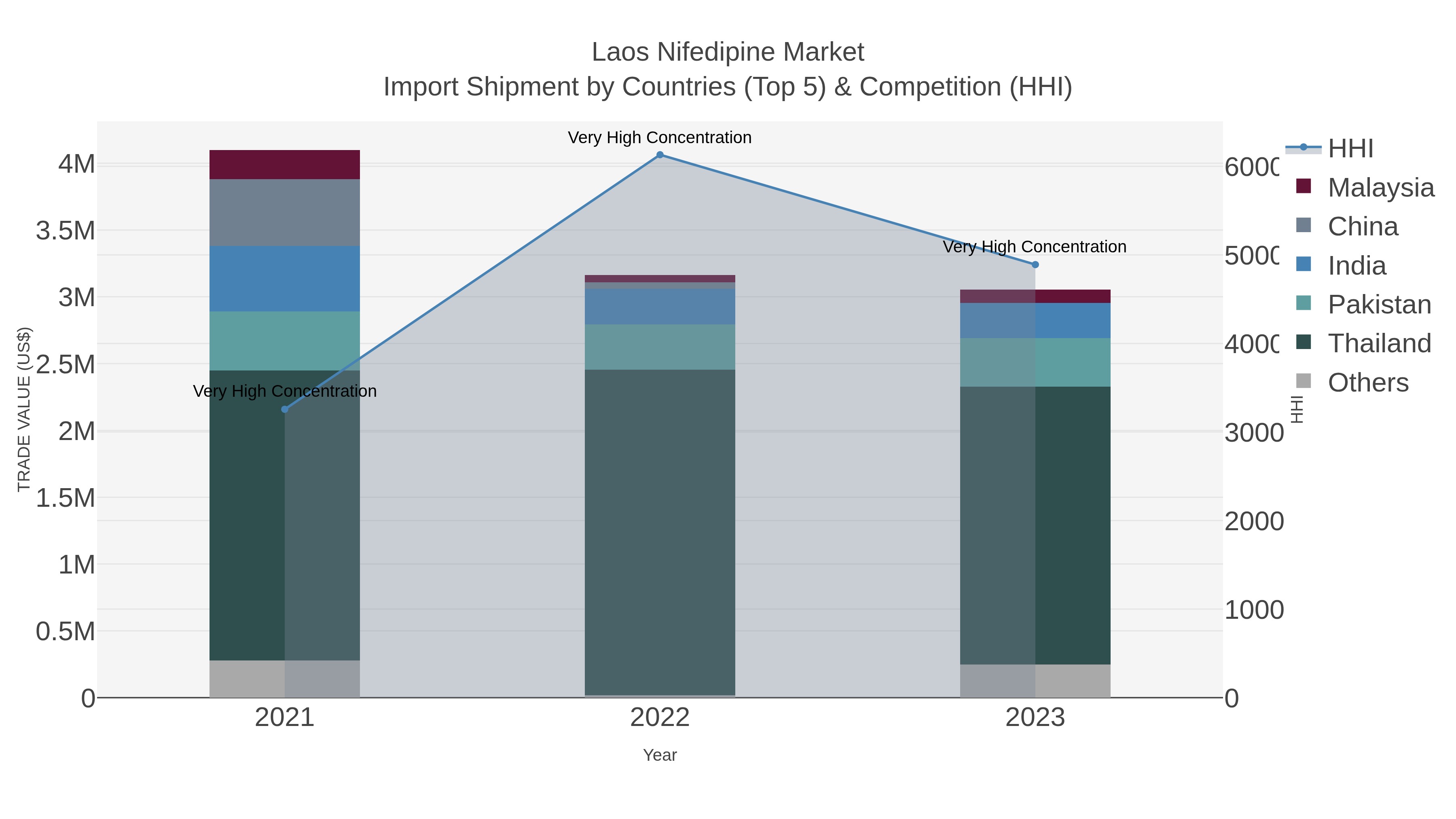 Laos Nifedipine Market Import Shipment by Countries (Top 5) & Competition (HHI)