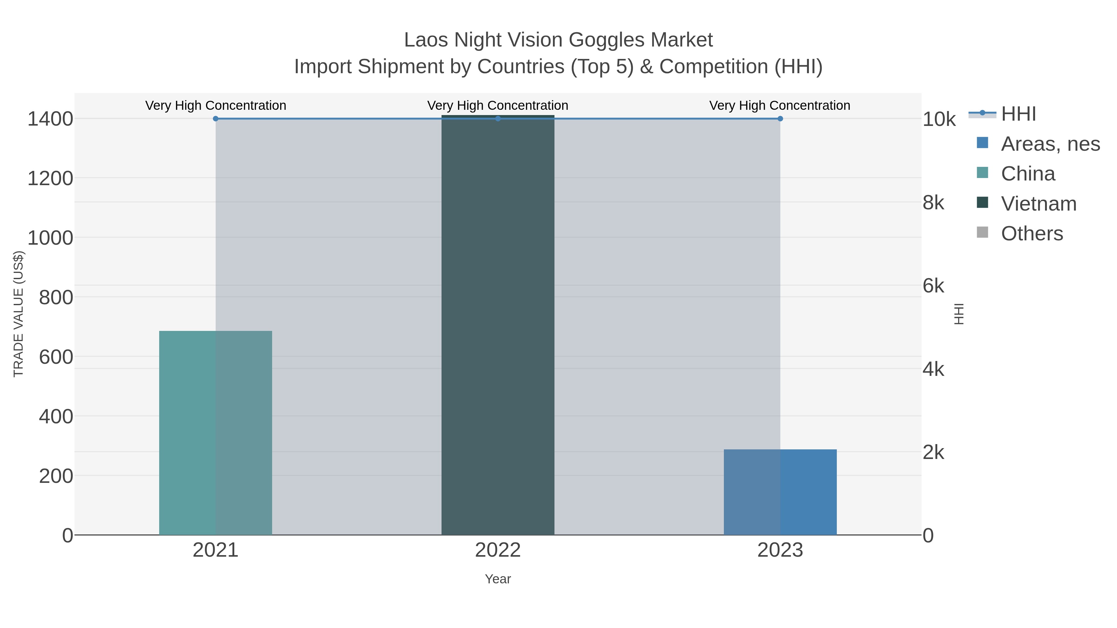 Laos Night Vision Goggles Market Import Shipment by Countries (Top 5) & Competition (HHI)