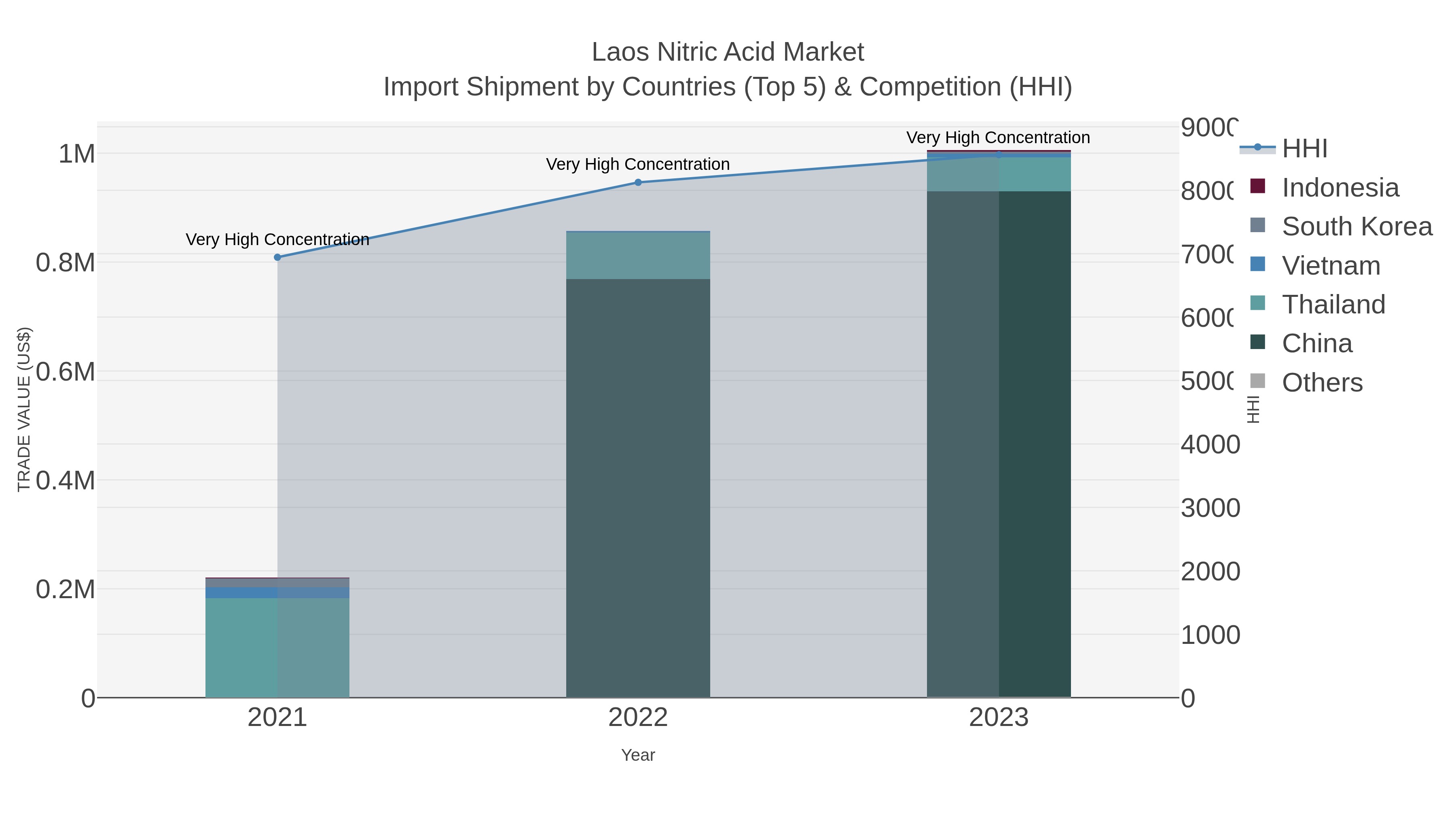 Laos Nitric Acid Market Import Shipment by Countries (Top 5) & Competition (HHI)
