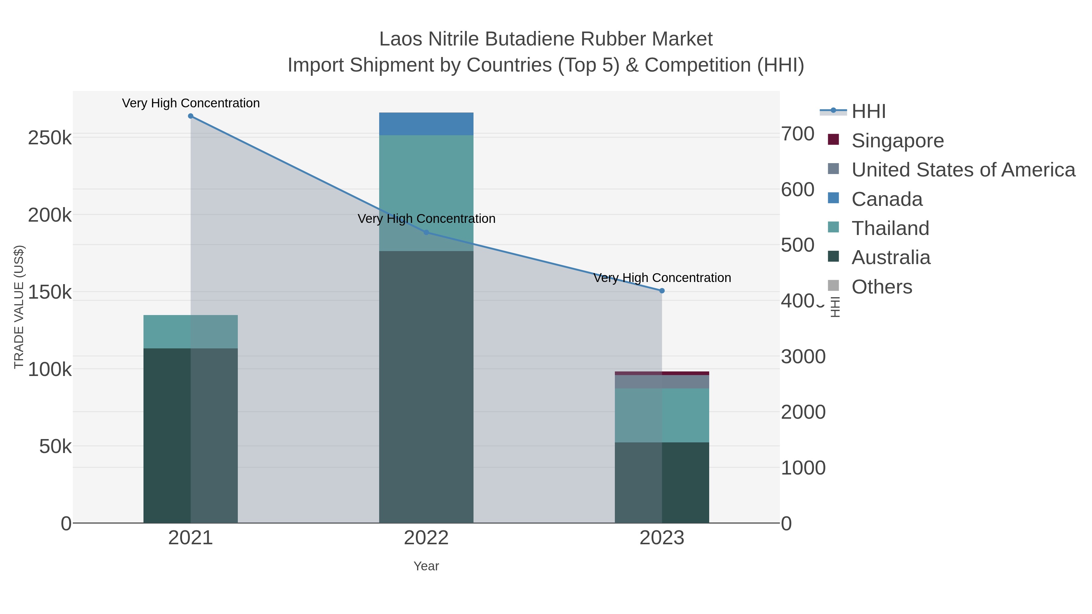 Laos Nitrile Butadiene Rubber Market Import Shipment by Countries (Top 5) & Competition (HHI)