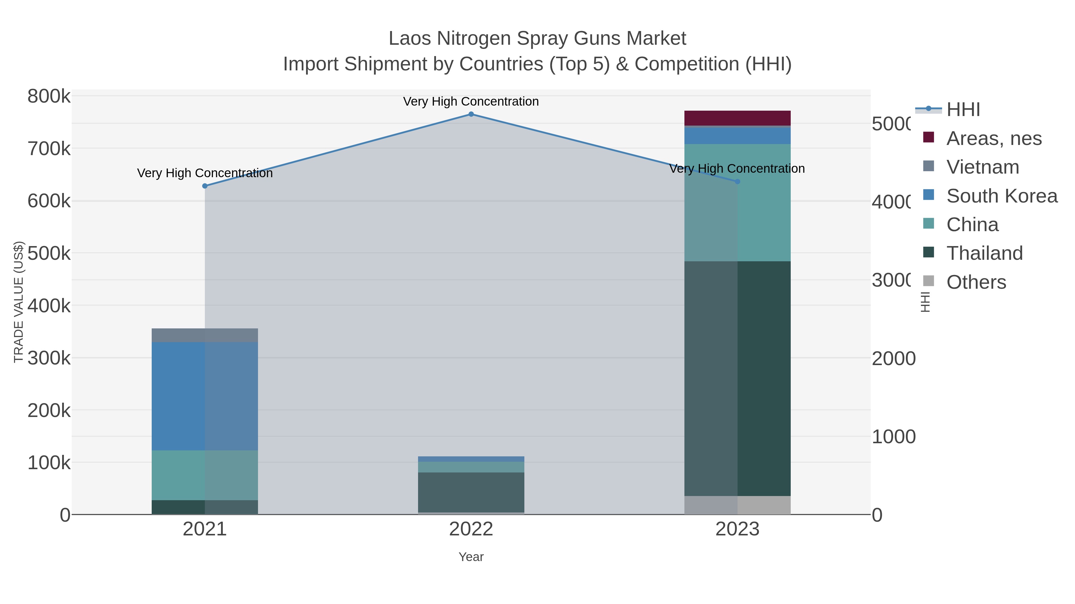 Laos Nitrogen Spray Guns Market Import Shipment by Countries (Top 5) & Competition (HHI)
