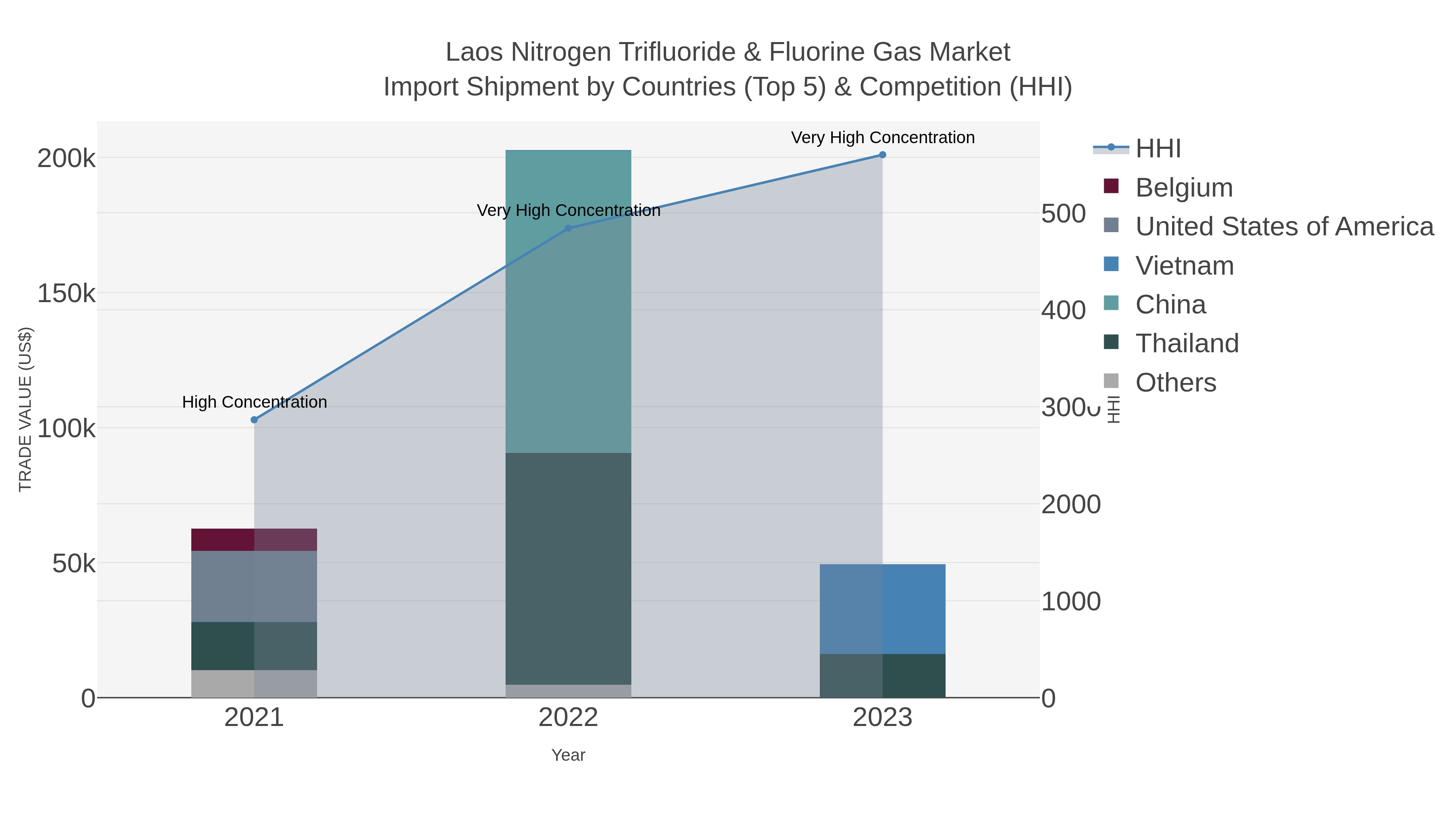 Laos Nitrogen Trifluoride & Fluorine Gas Market Import Shipment by Countries (Top 5) & Competition (HHI)
