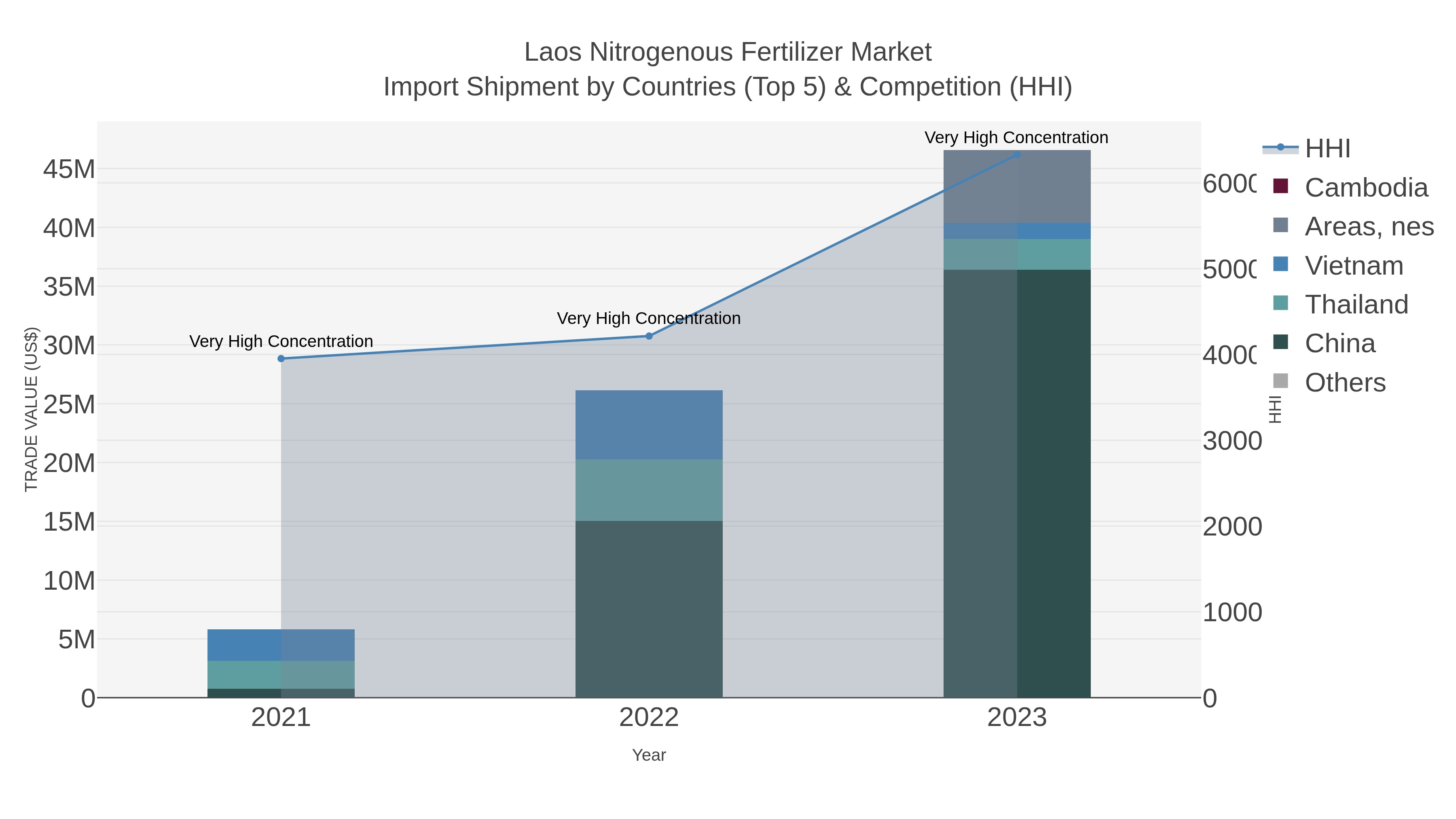 Laos Nitrogenous Fertilizer Market Import Shipment by Countries (Top 5) & Competition (HHI)
