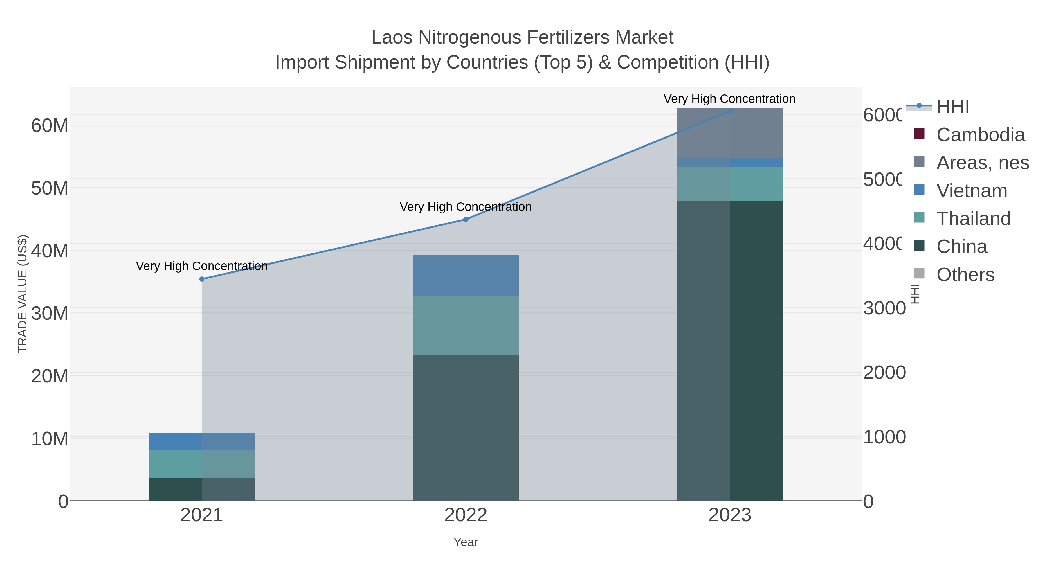 Laos Nitrogenous Fertilizers Market Import Shipment by Countries (Top 5) & Competition (HHI)