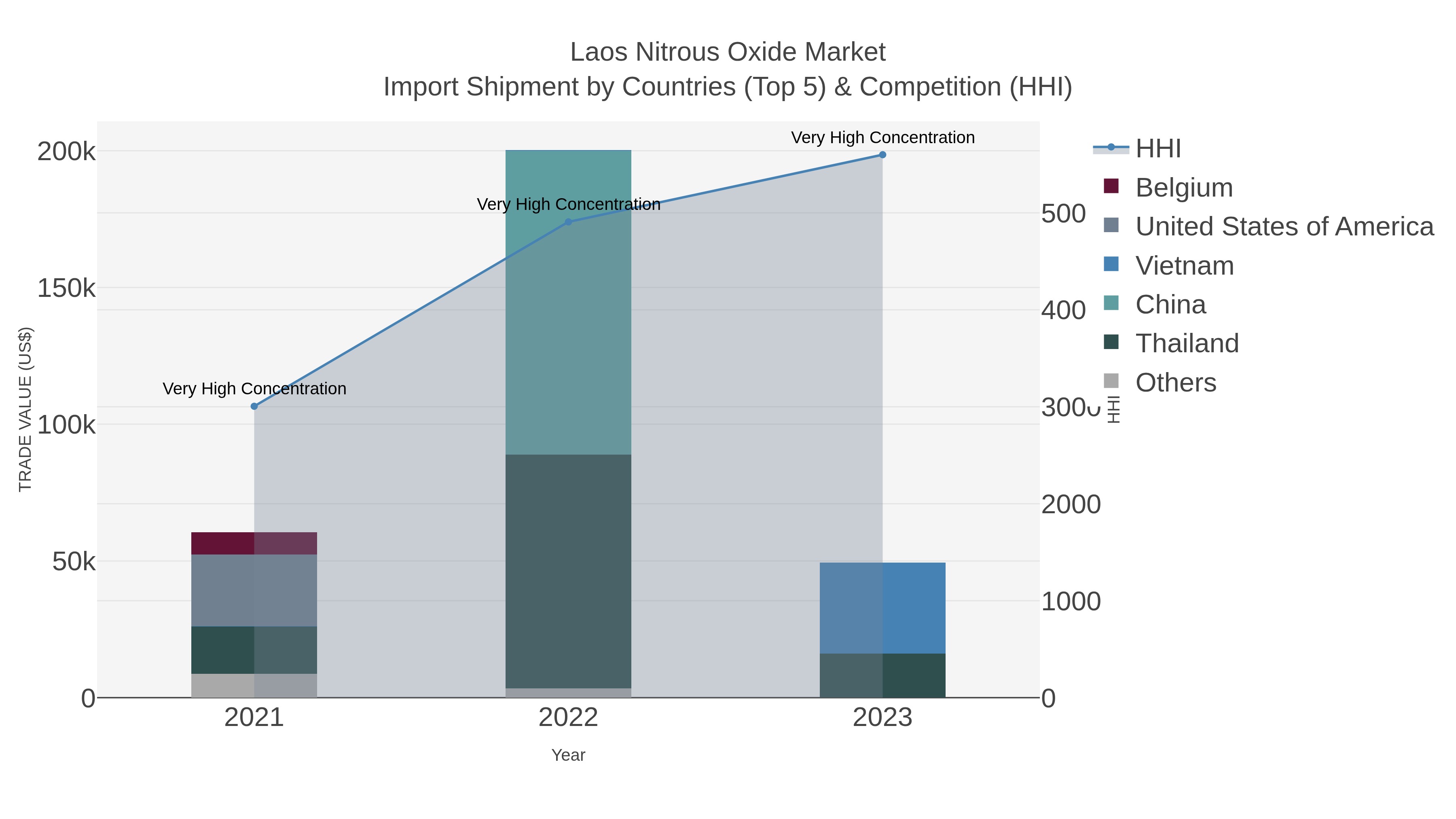Laos Nitrous Oxide Market Import Shipment by Countries (Top 5) & Competition (HHI)