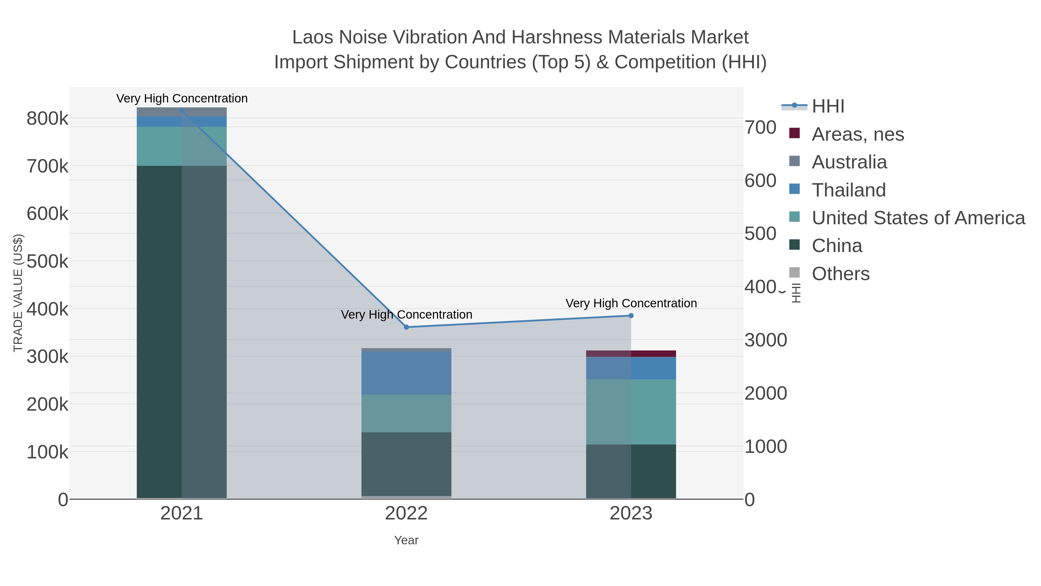 Laos Noise Vibration And Harshness Materials Market Import Shipment by Countries (Top 5) & Competition (HHI)