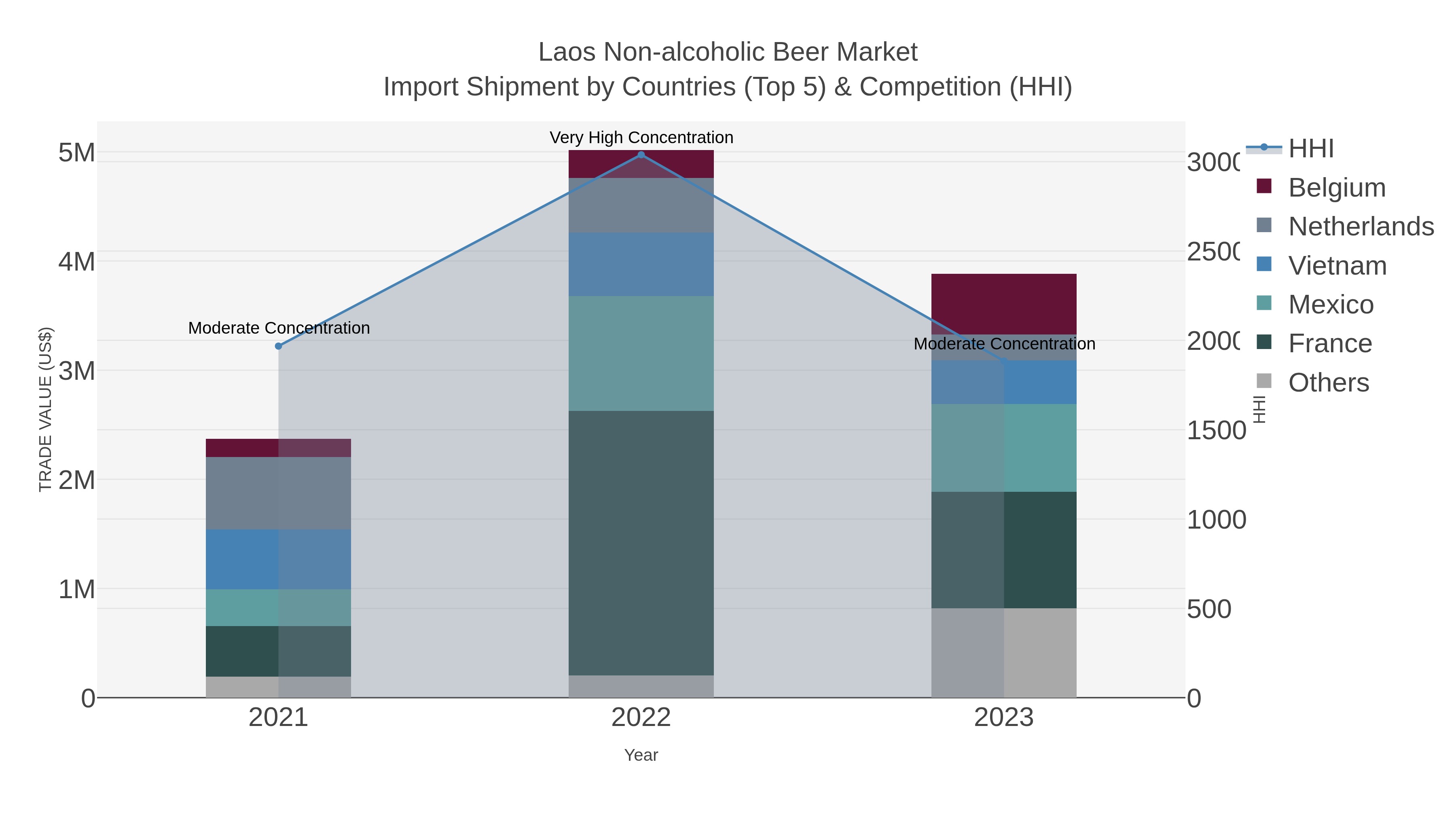 Laos Non-alcoholic Beer Market Import Shipment by Countries (Top 5) & Competition (HHI)