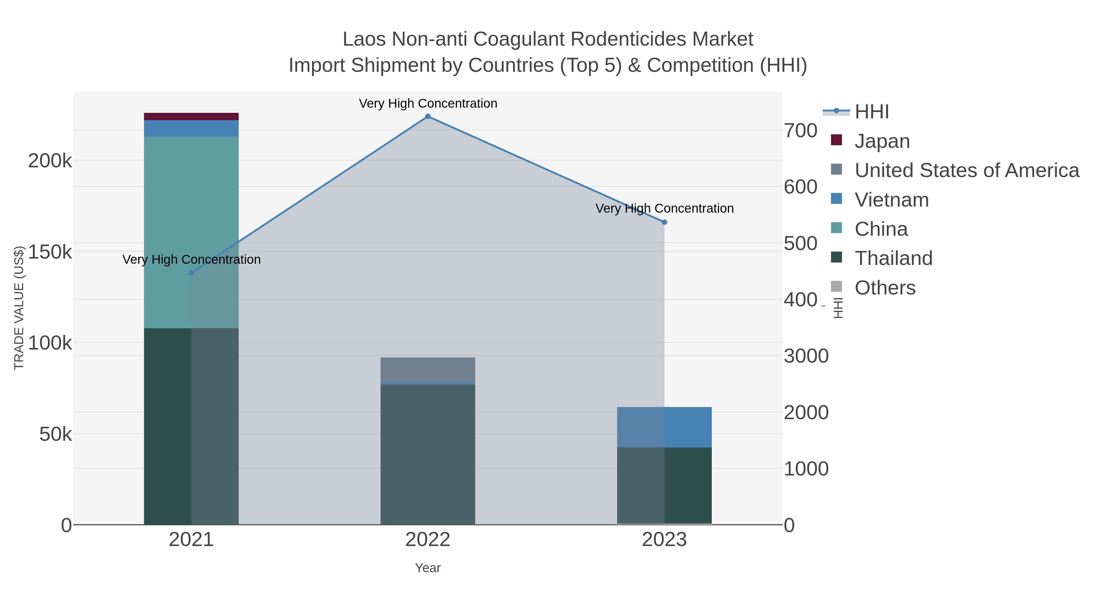 Laos Non-anti Coagulant Rodenticides Market Import Shipment by Countries (Top 5) & Competition (HHI)