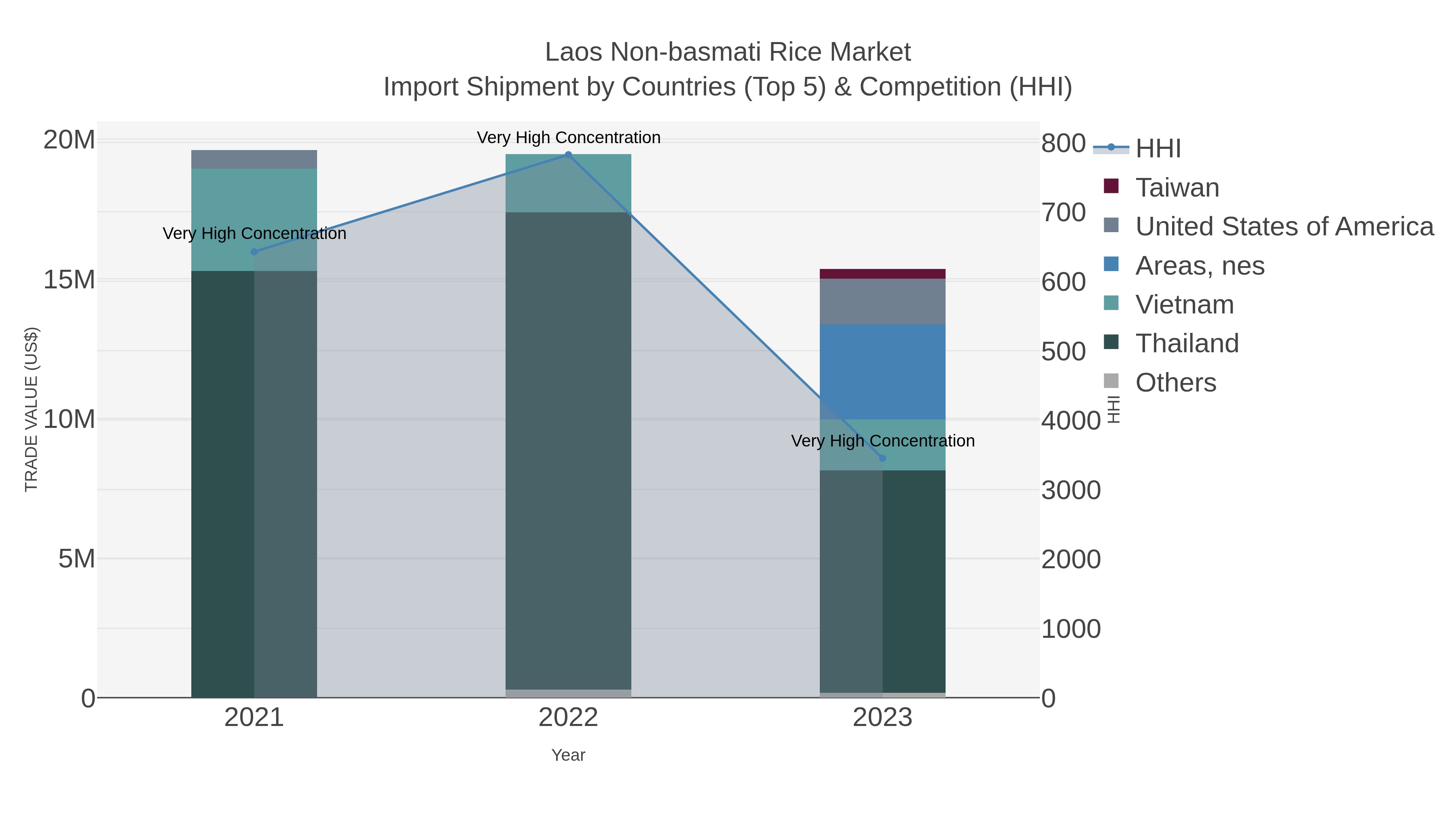 Laos Non-basmati Rice Market Import Shipment by Countries (Top 5) & Competition (HHI)