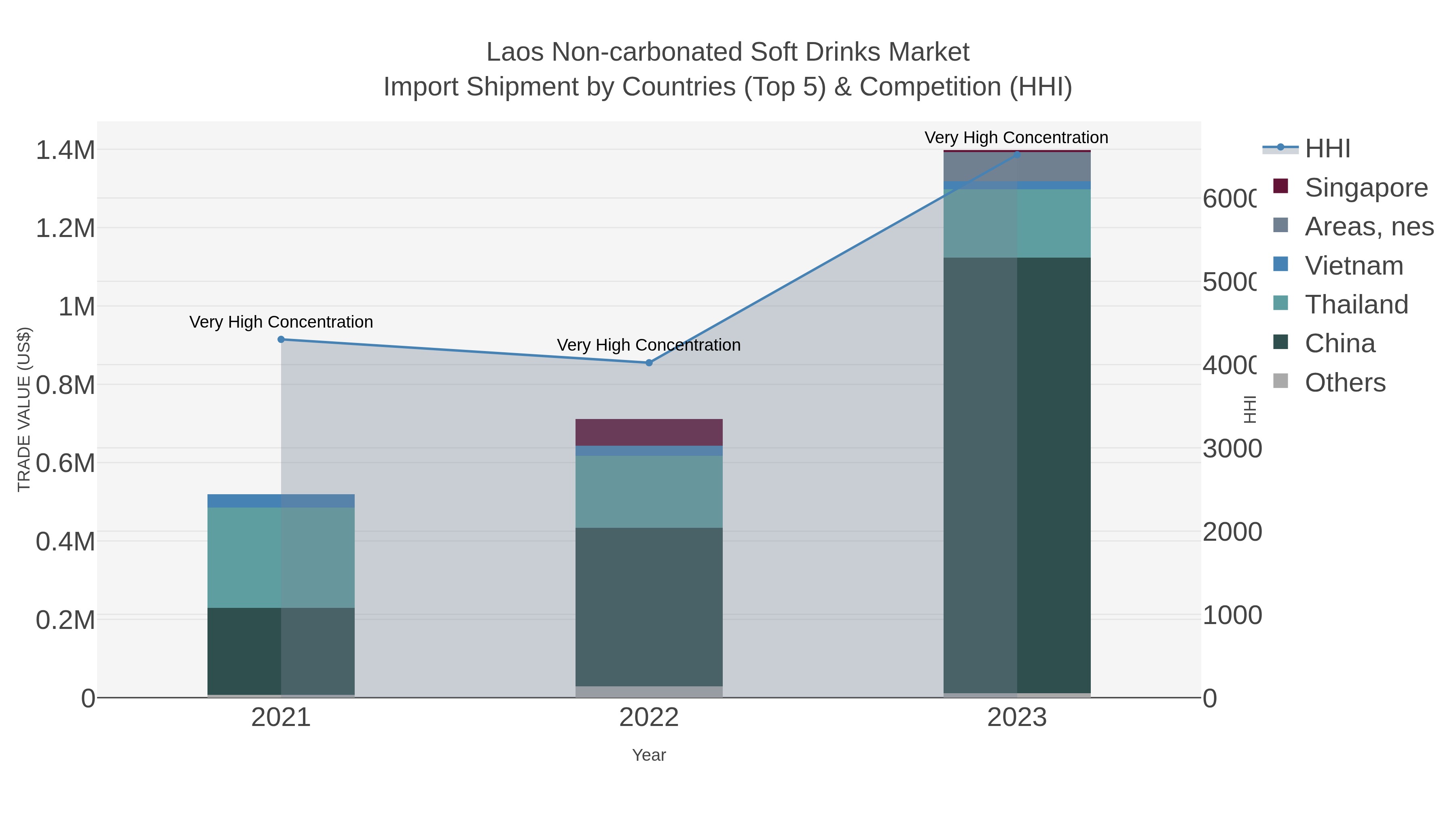 Laos Non-carbonated Soft Drinks Market Import Shipment by Countries (Top 5) & Competition (HHI)