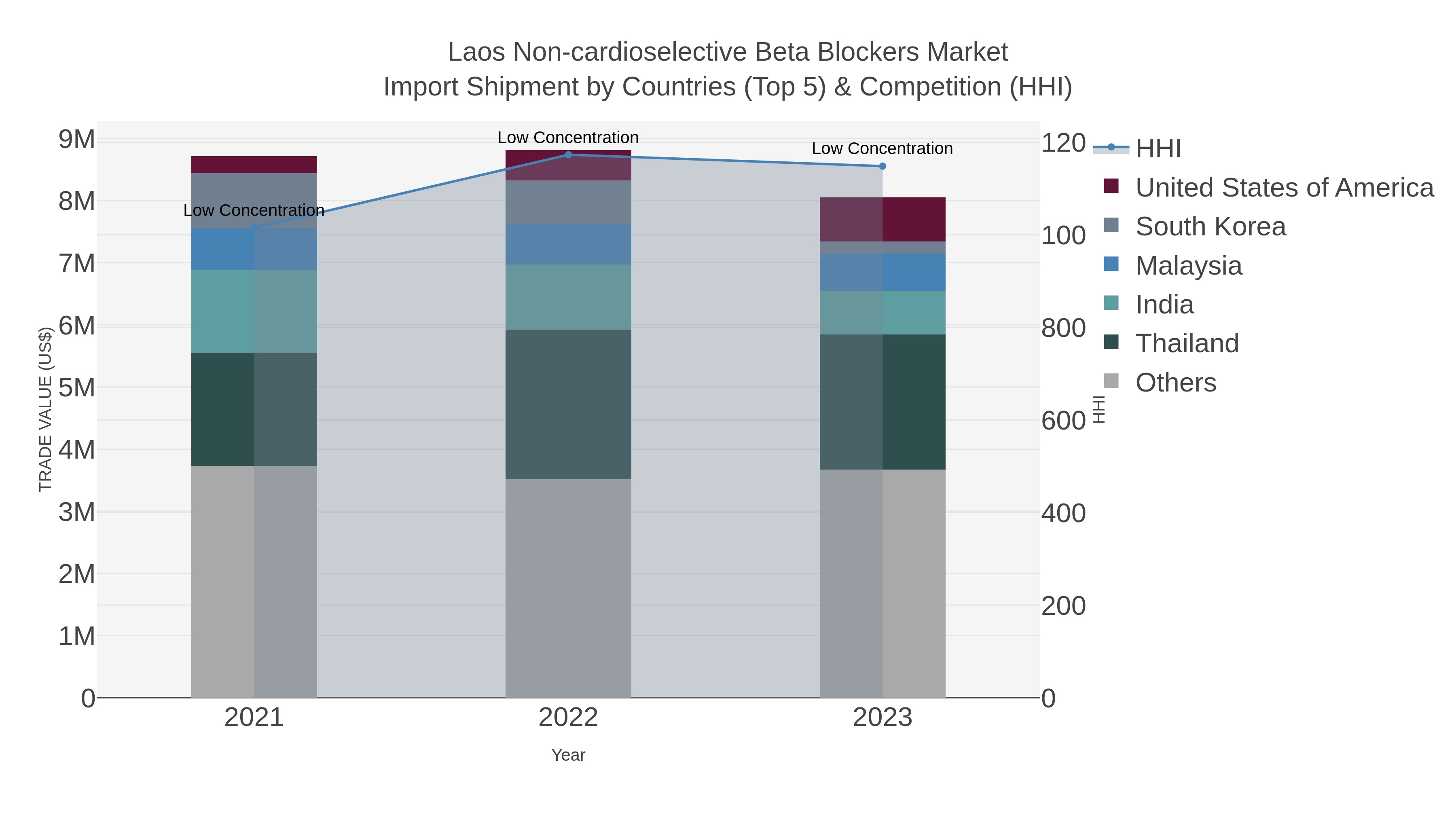 Laos Non-cardioselective Beta Blockers Market Import Shipment by Countries (Top 5) & Competition (HHI)
