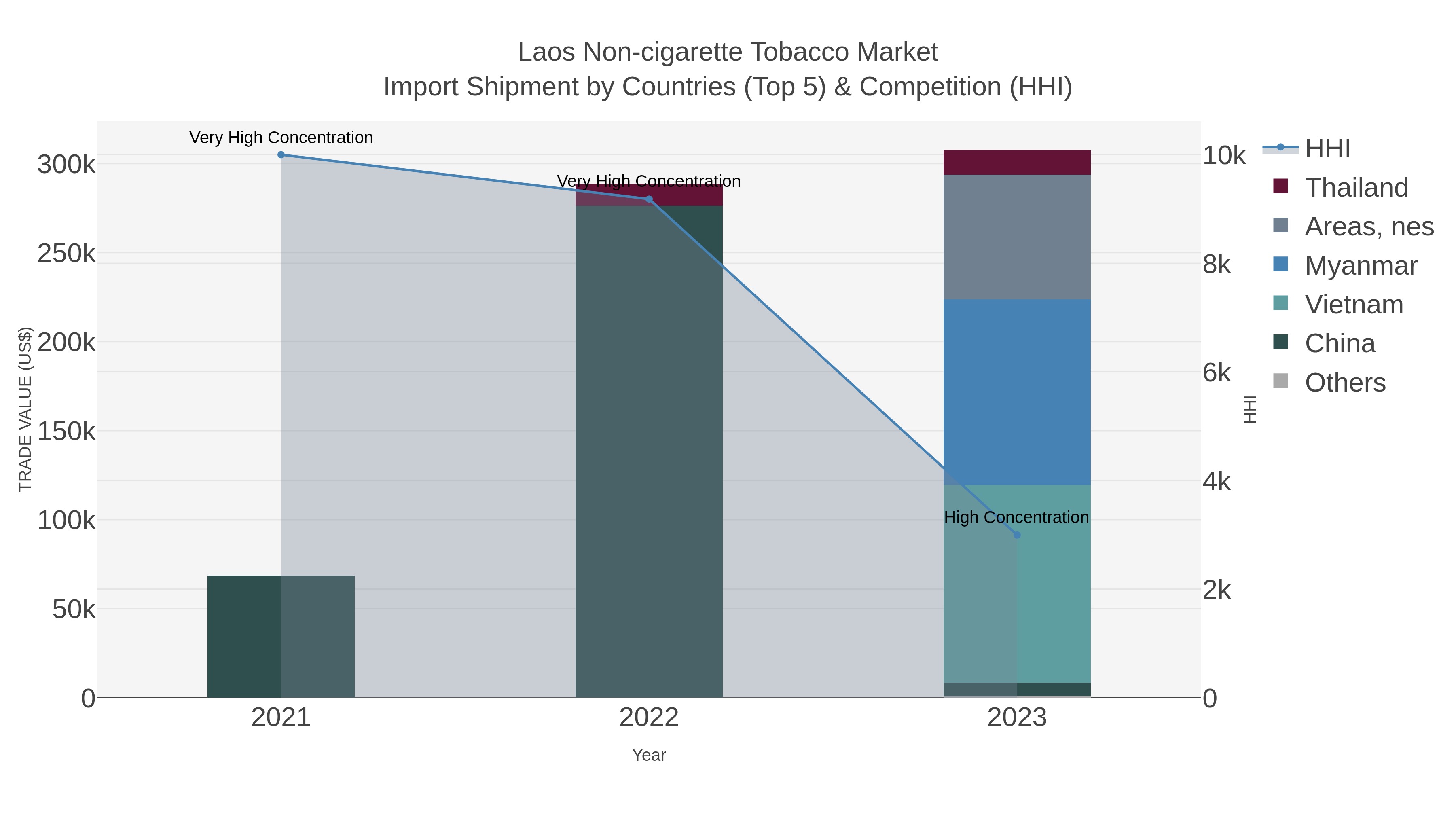 Laos Non-cigarette Tobacco Market Import Shipment by Countries (Top 5) & Competition (HHI)