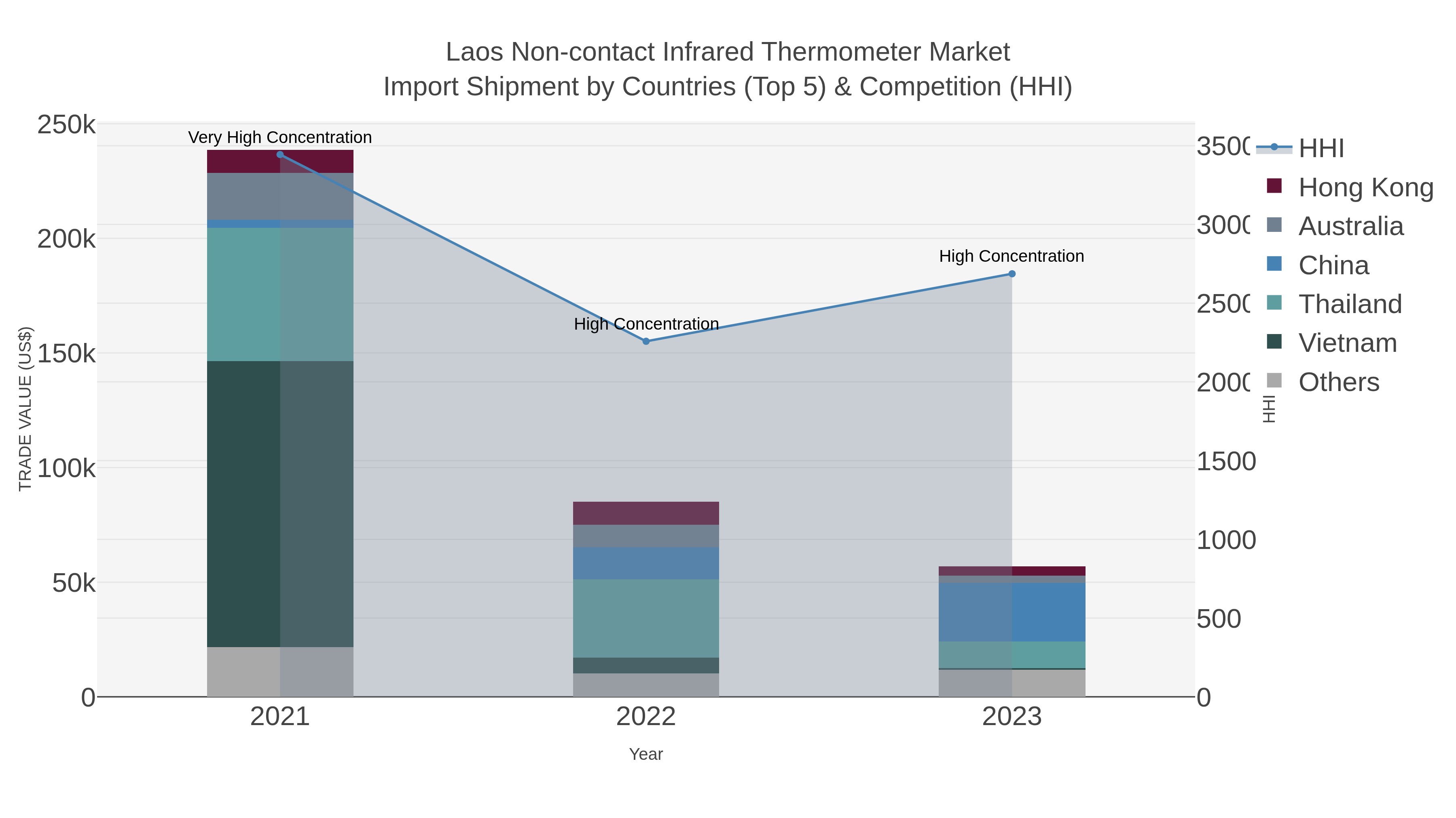 Laos Non-contact Infrared Thermometer Market Import Shipment by Countries (Top 5) & Competition (HHI)