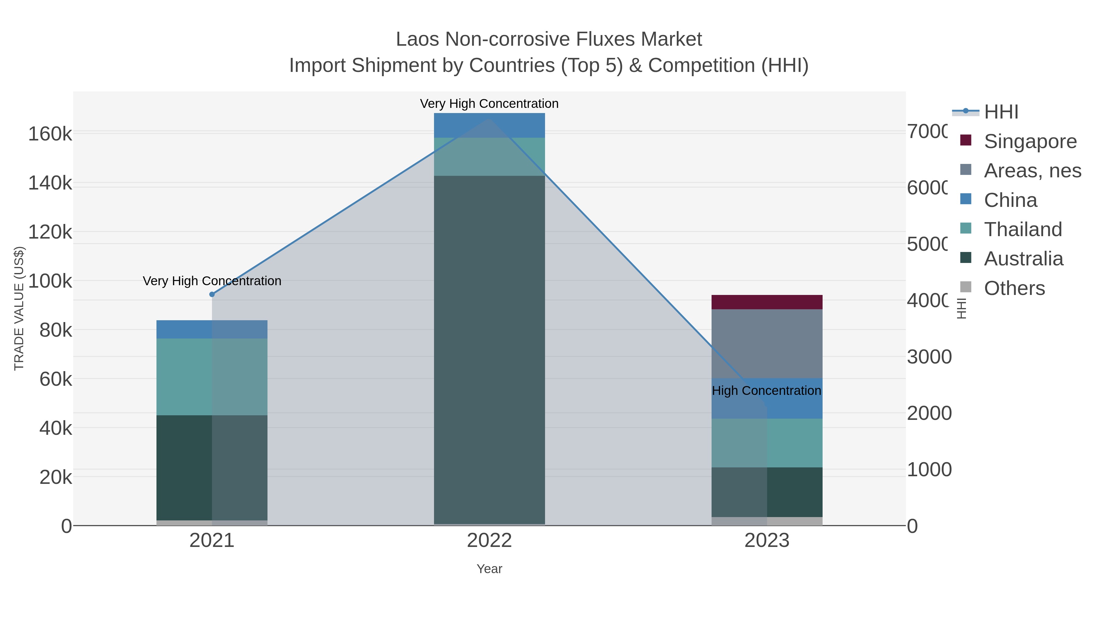 Laos Non-corrosive Fluxes Market Import Shipment by Countries (Top 5) & Competition (HHI)