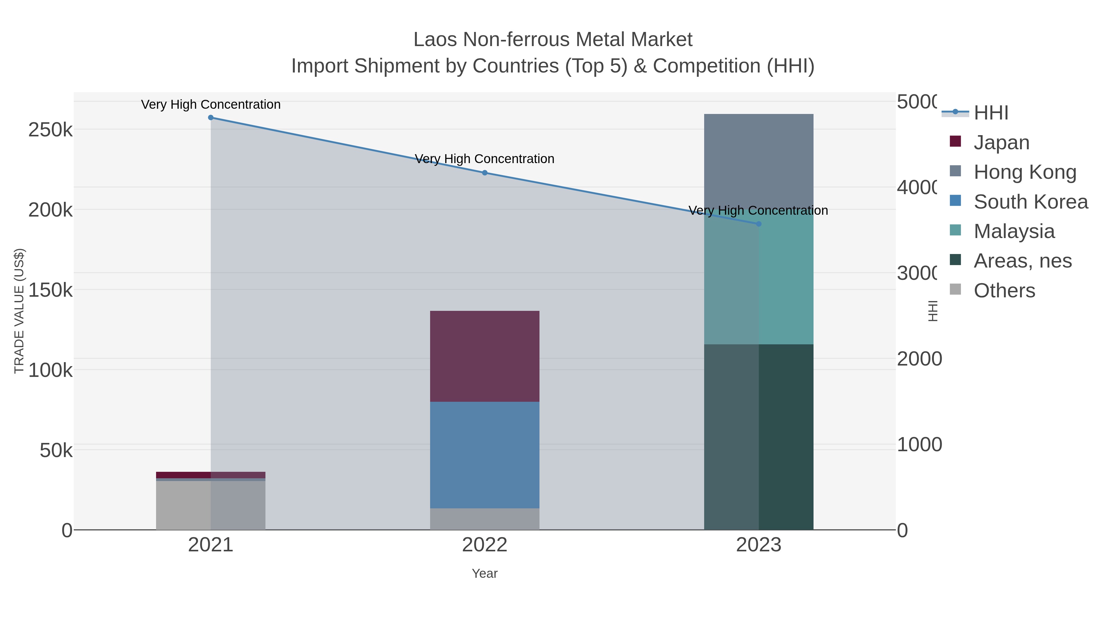 Laos Non-ferrous Metal Market Import Shipment by Countries (Top 5) & Competition (HHI)