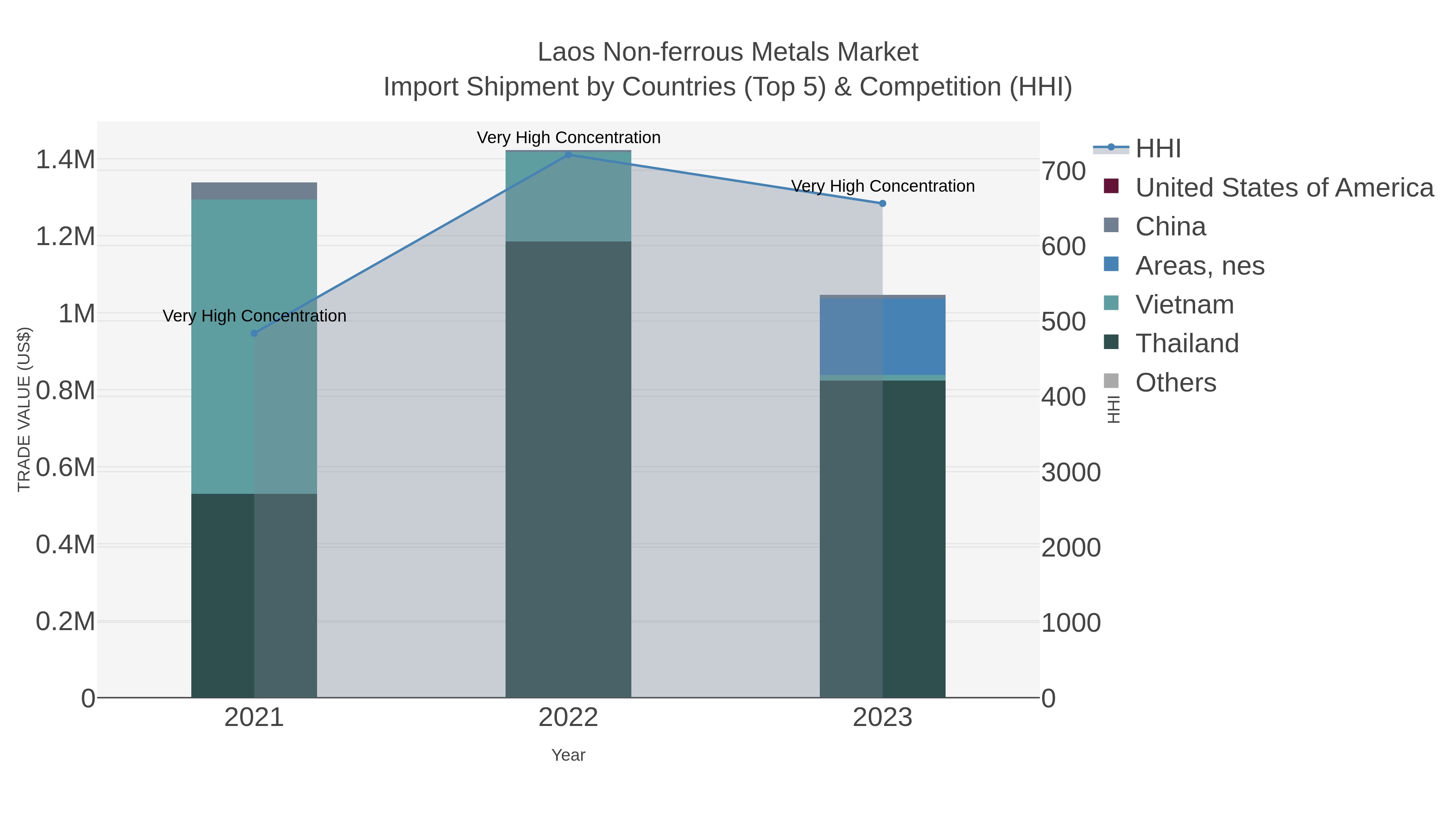Laos Non-ferrous Metals Market Import Shipment by Countries (Top 5) & Competition (HHI)