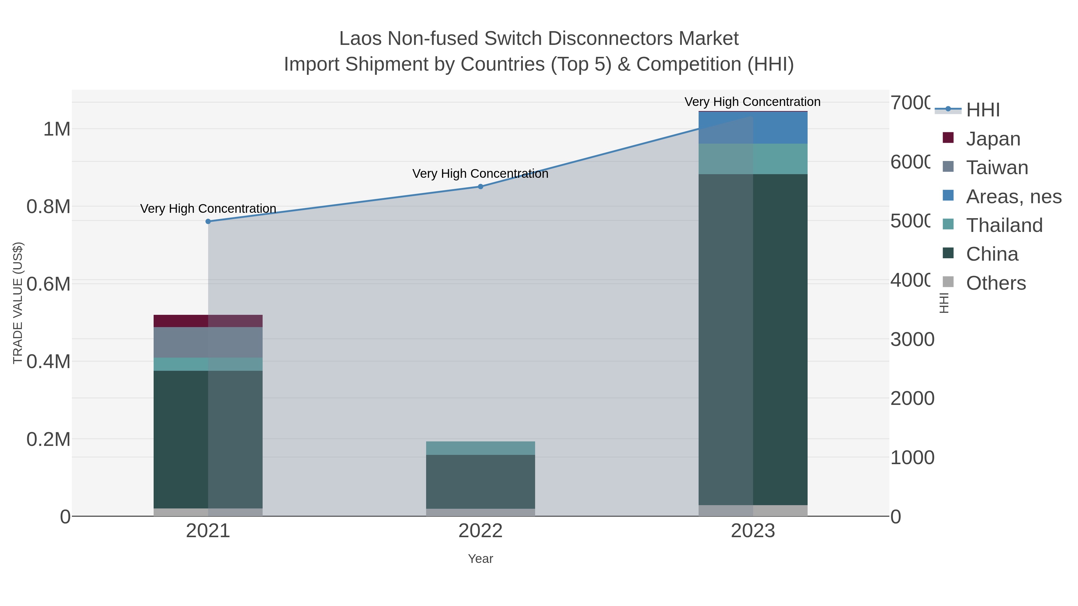 Laos Non-fused Switch Disconnectors Market Import Shipment by Countries (Top 5) & Competition (HHI)