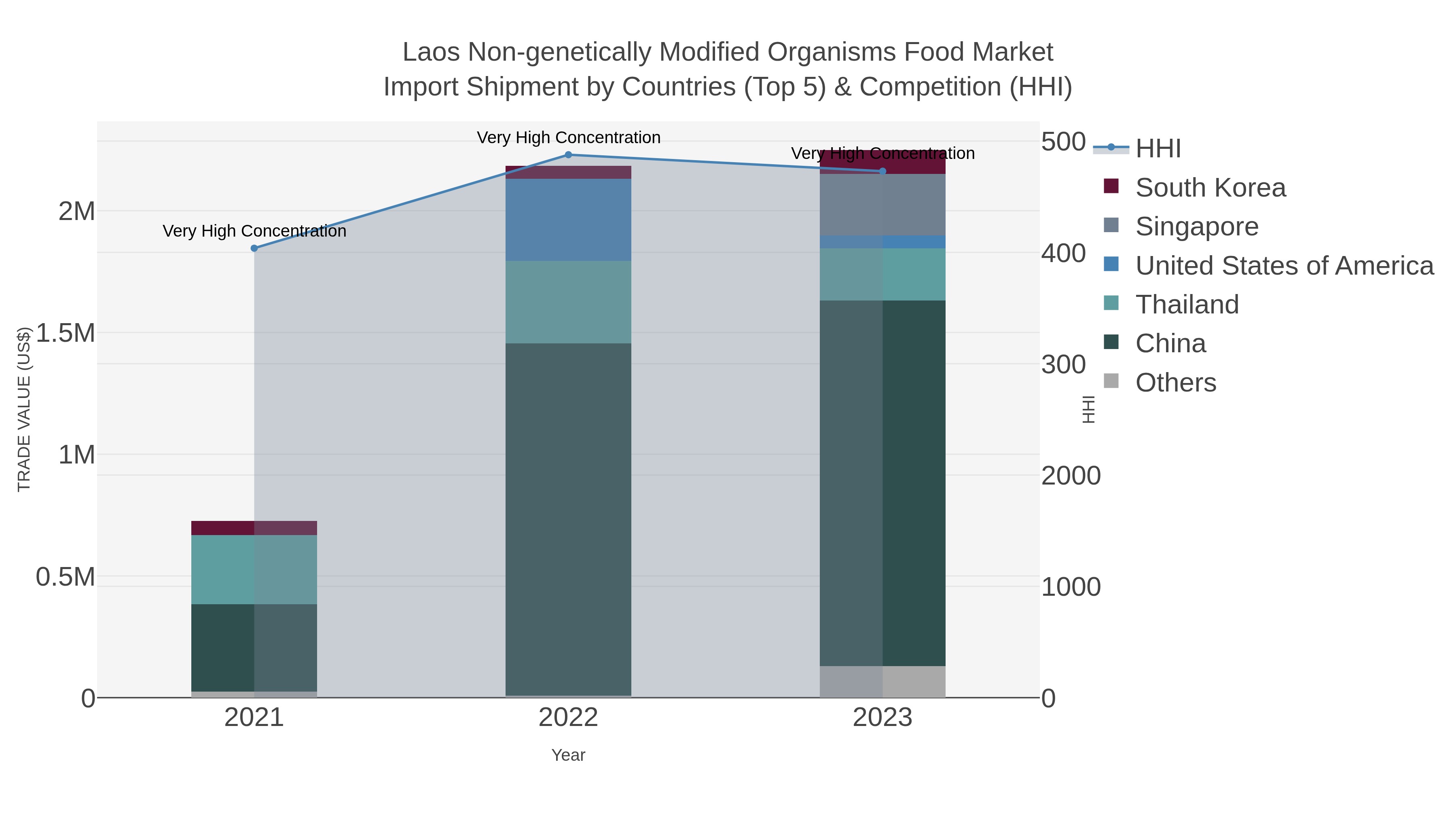 Laos Non-genetically Modified Organisms Food Market Import Shipment by Countries (Top 5) & Competition (HHI)