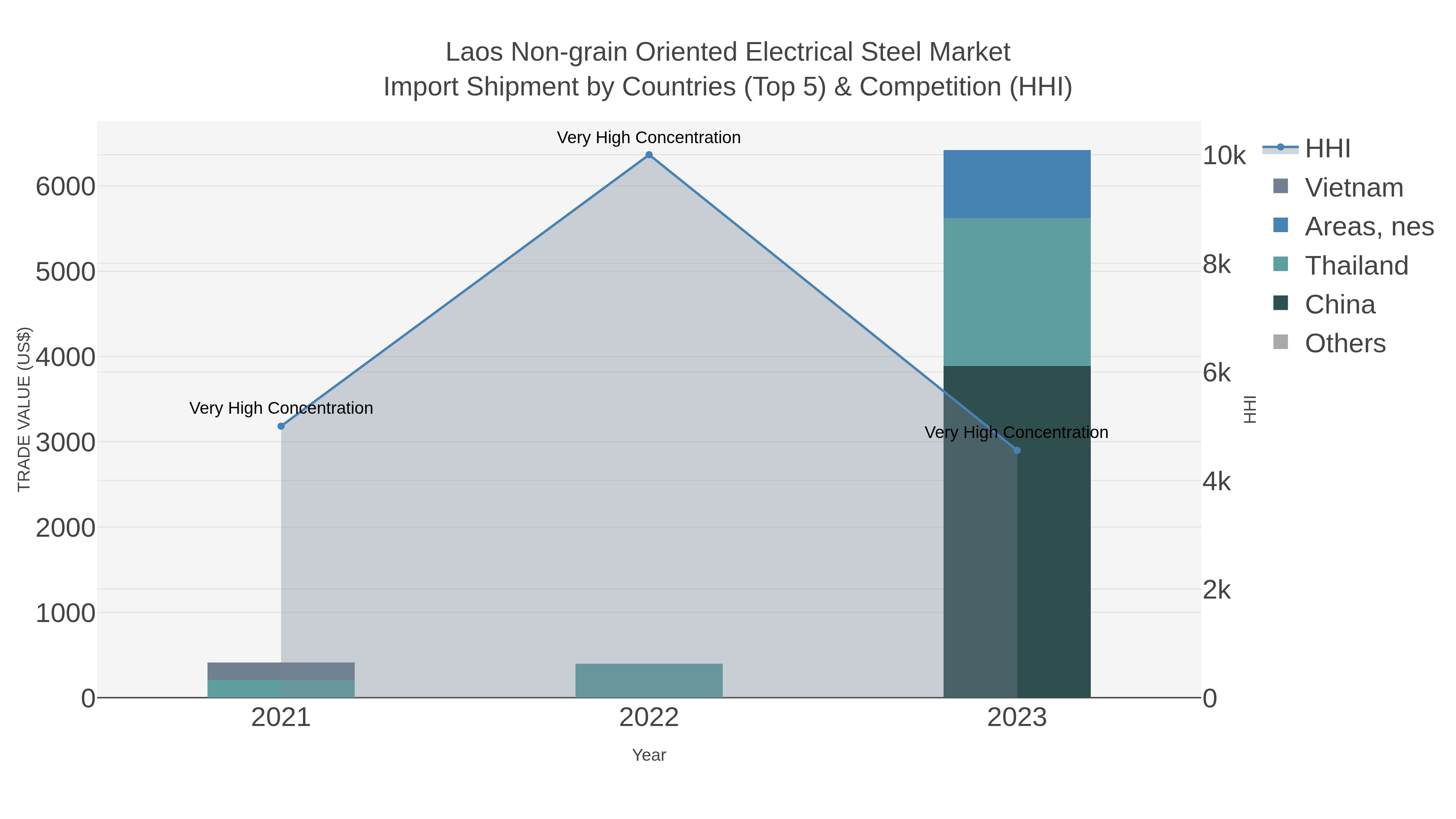 Laos Non-grain Oriented Electrical Steel Market Import Shipment by Countries (Top 5) & Competition (HHI)