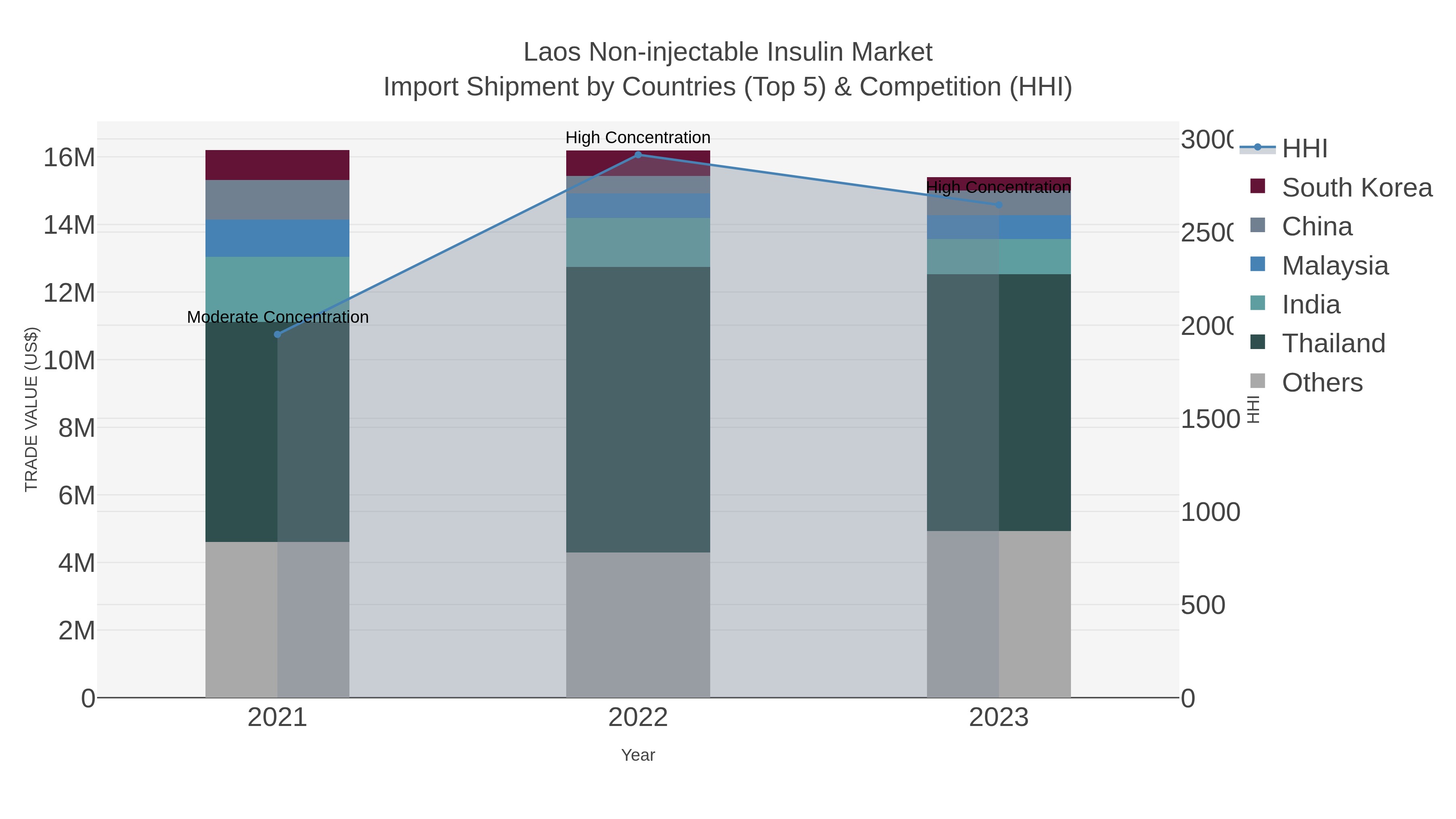 Laos Non-injectable Insulin Market Import Shipment by Countries (Top 5) & Competition (HHI)