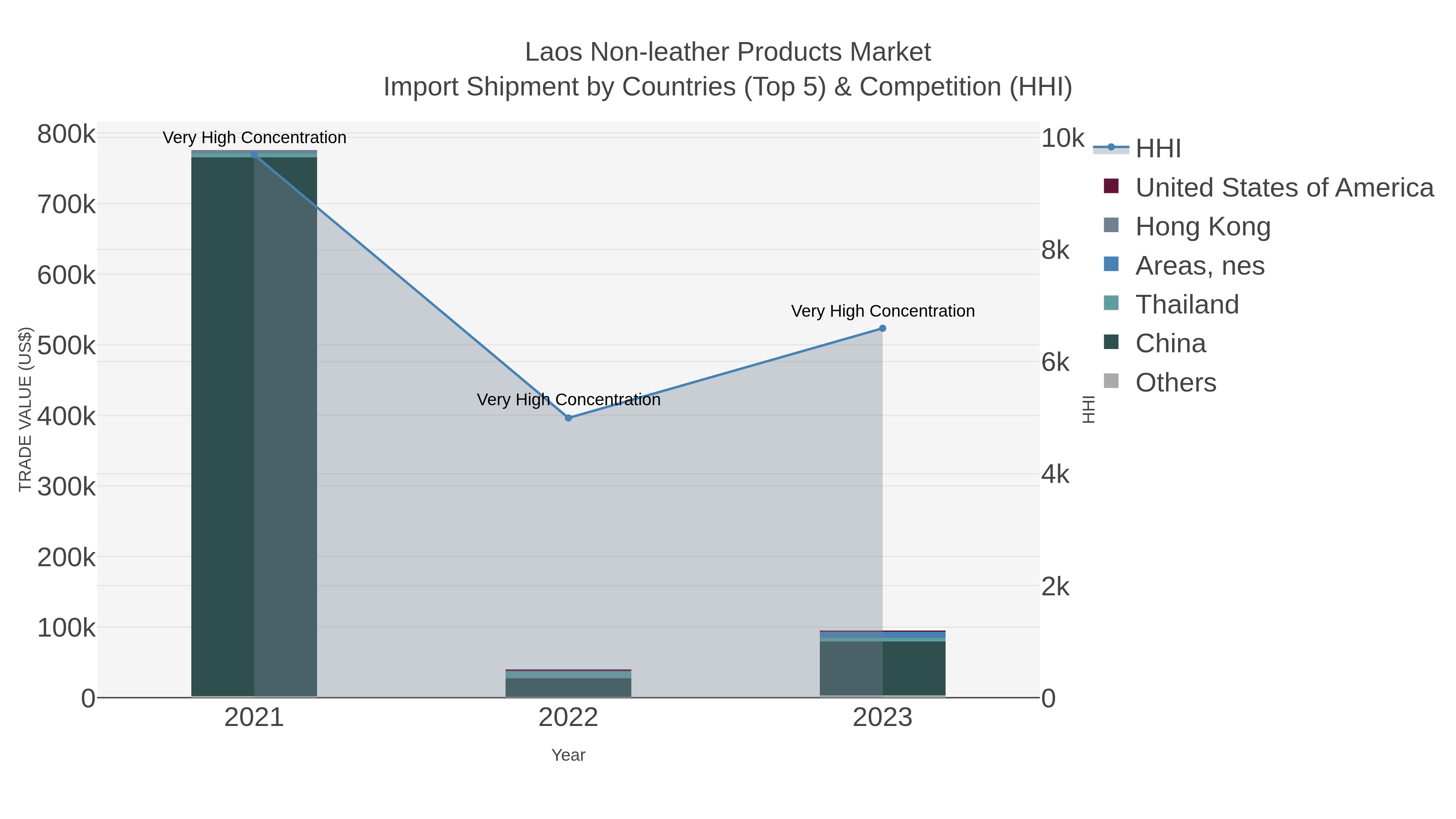 Laos Non-leather Products Market Import Shipment by Countries (Top 5) & Competition (HHI)