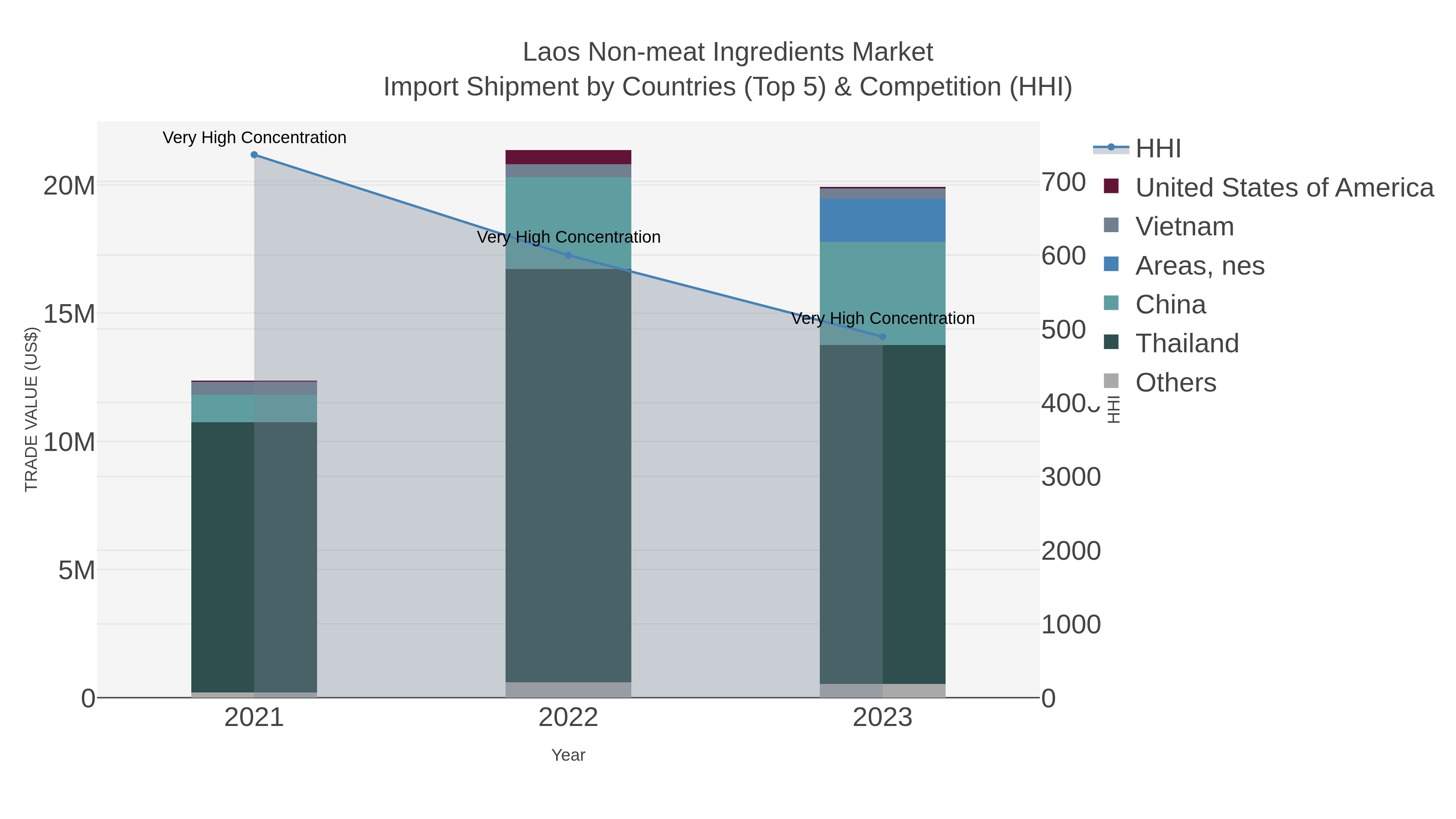 Laos Non-meat Ingredients Market Import Shipment by Countries (Top 5) & Competition (HHI)