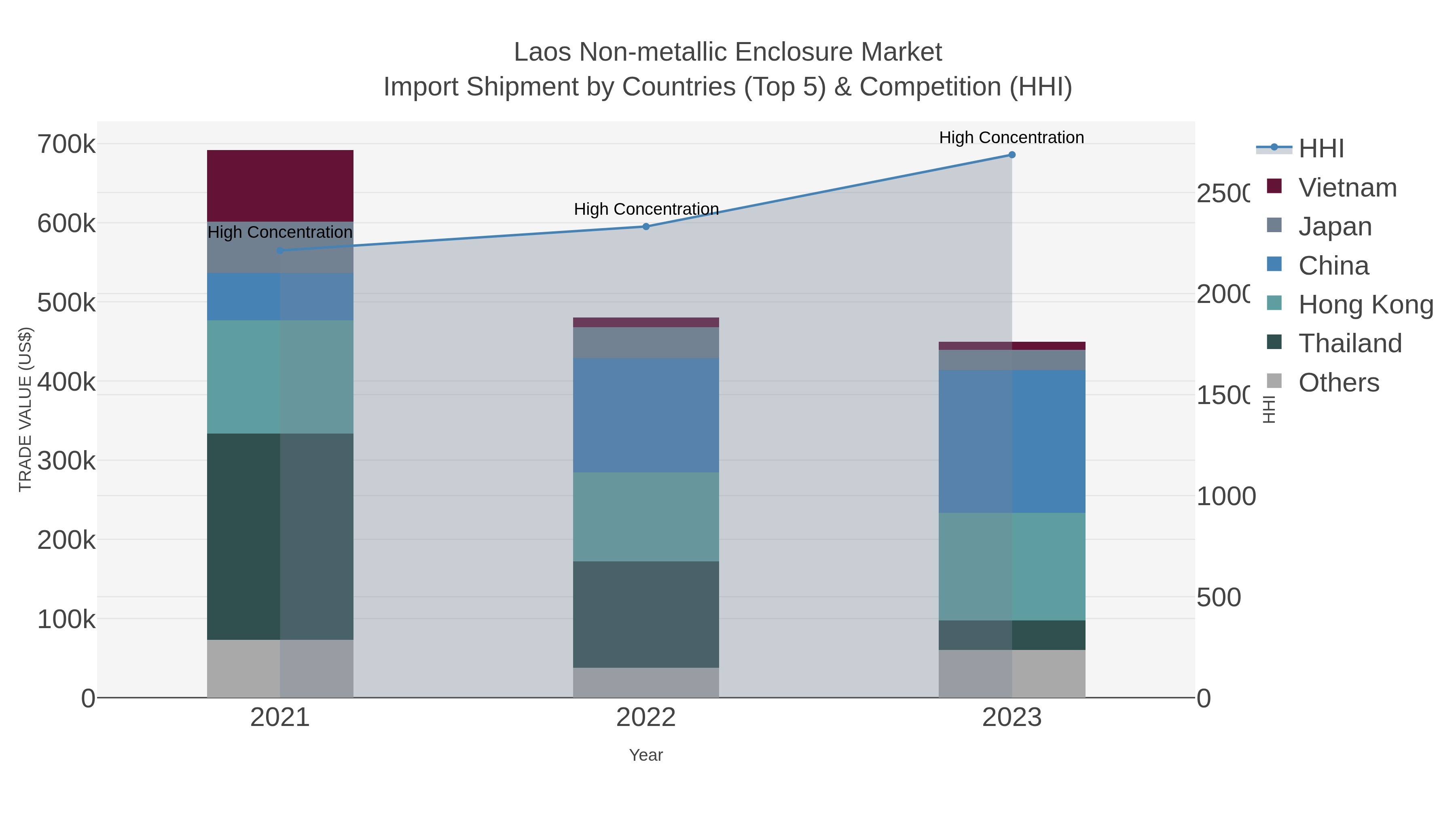 Laos Non-metallic Enclosure Market Import Shipment by Countries (Top 5) & Competition (HHI)