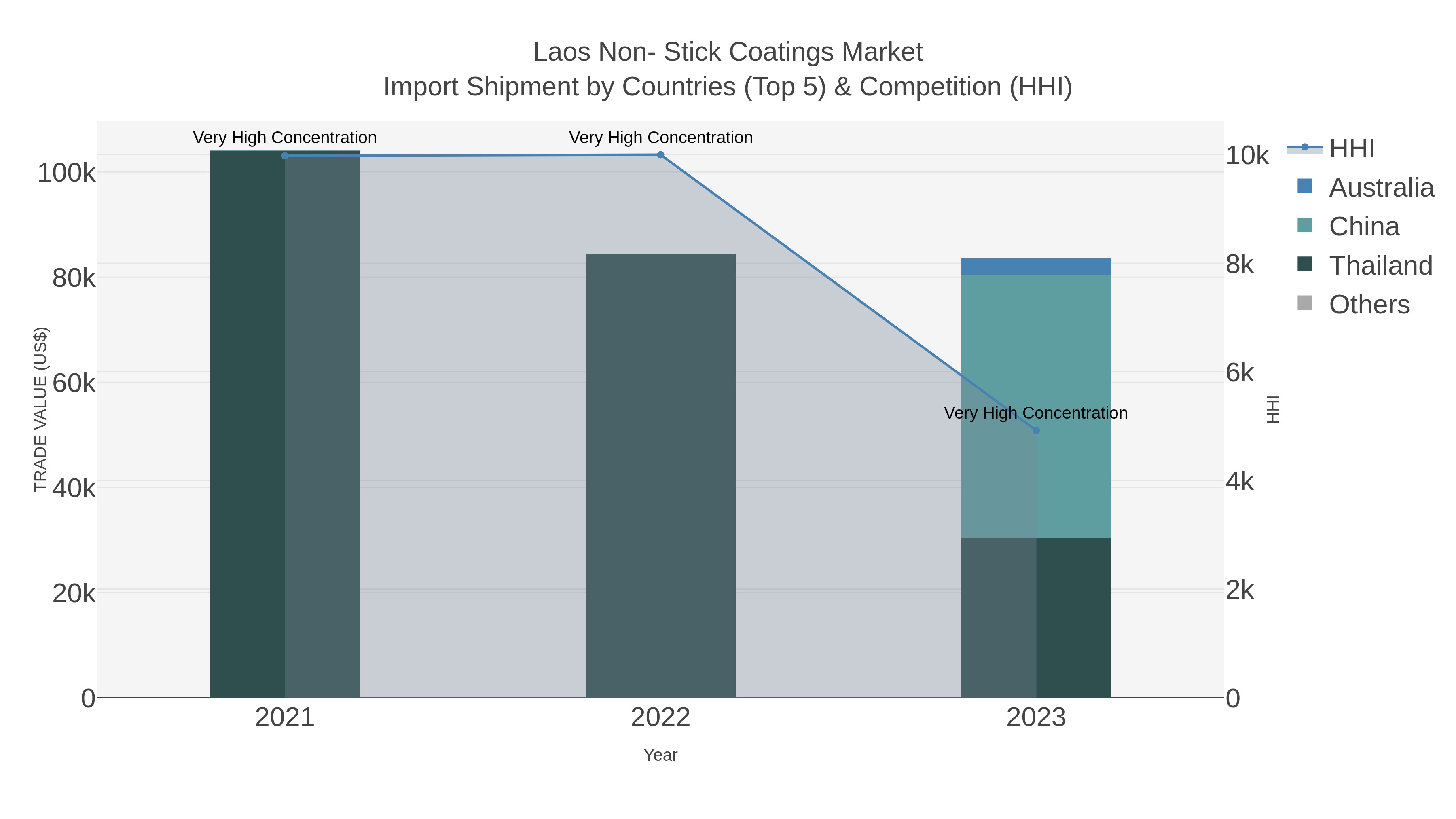 Laos Non- Stick Coatings Market Import Shipment by Countries (Top 5) & Competition (HHI)