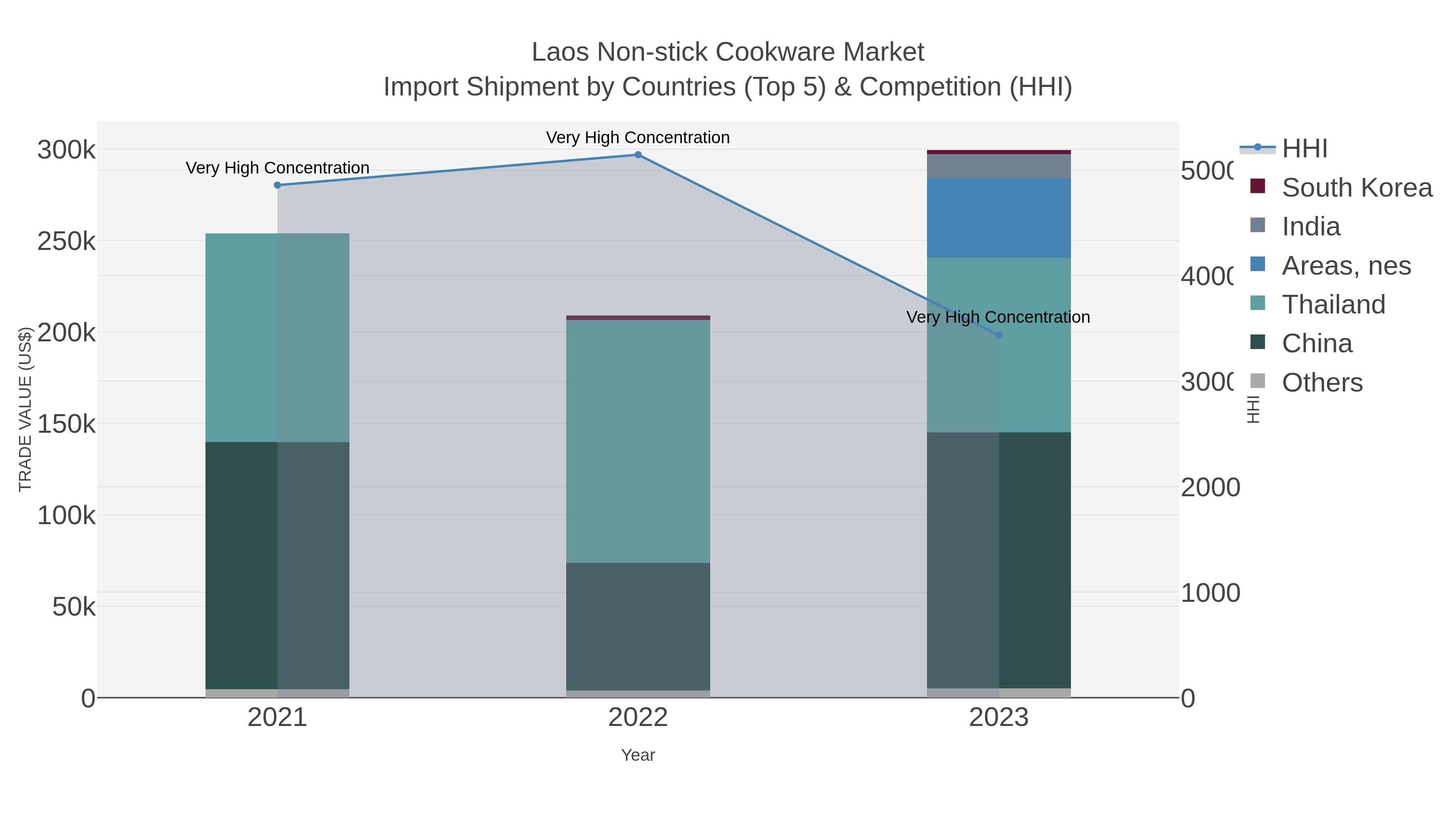 Laos Non-stick Cookware Market Import Shipment by Countries (Top 5) & Competition (HHI)
