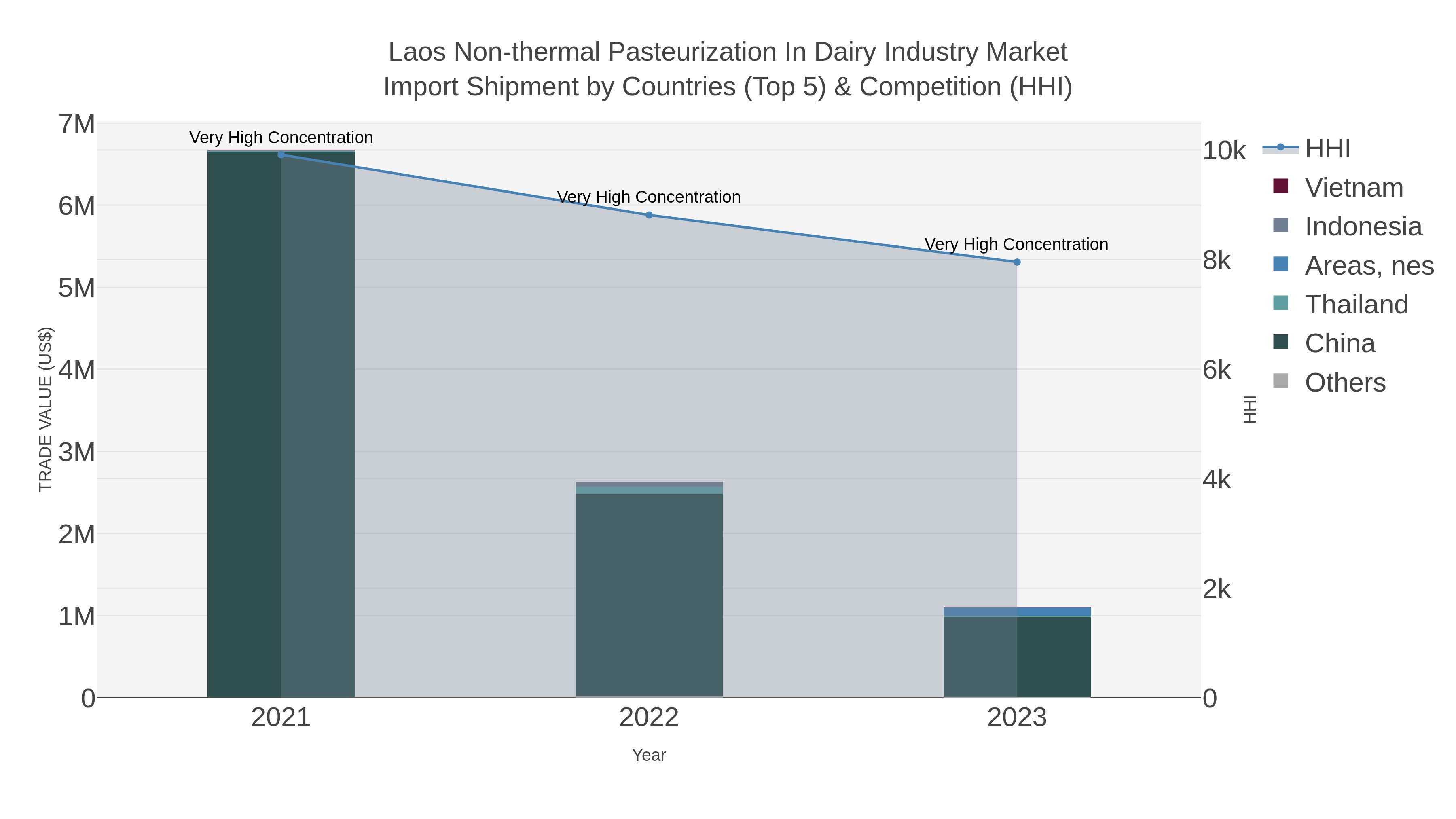 Laos Non-thermal Pasteurization In Dairy Industry Market Import Shipment by Countries (Top 5) & Competition (HHI)